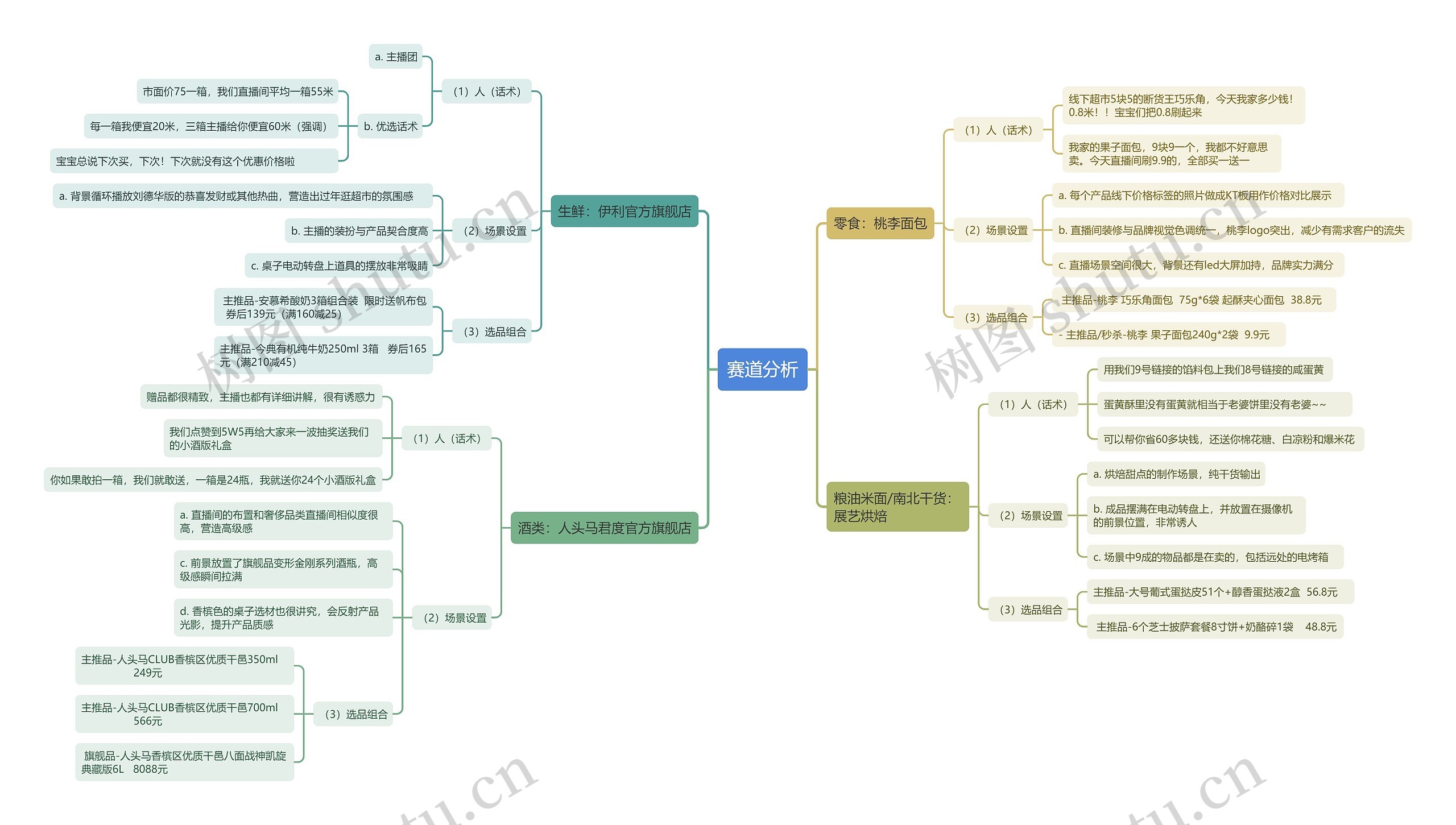 细分赛道直播间分析思维导图高清图 细分赛道直播间分析思维导图