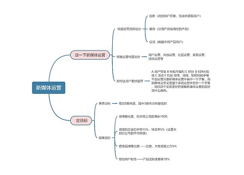 新媒体运营思维导图