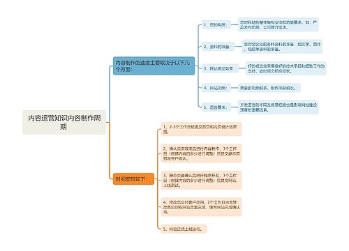 内容运营知识内容制作周期 