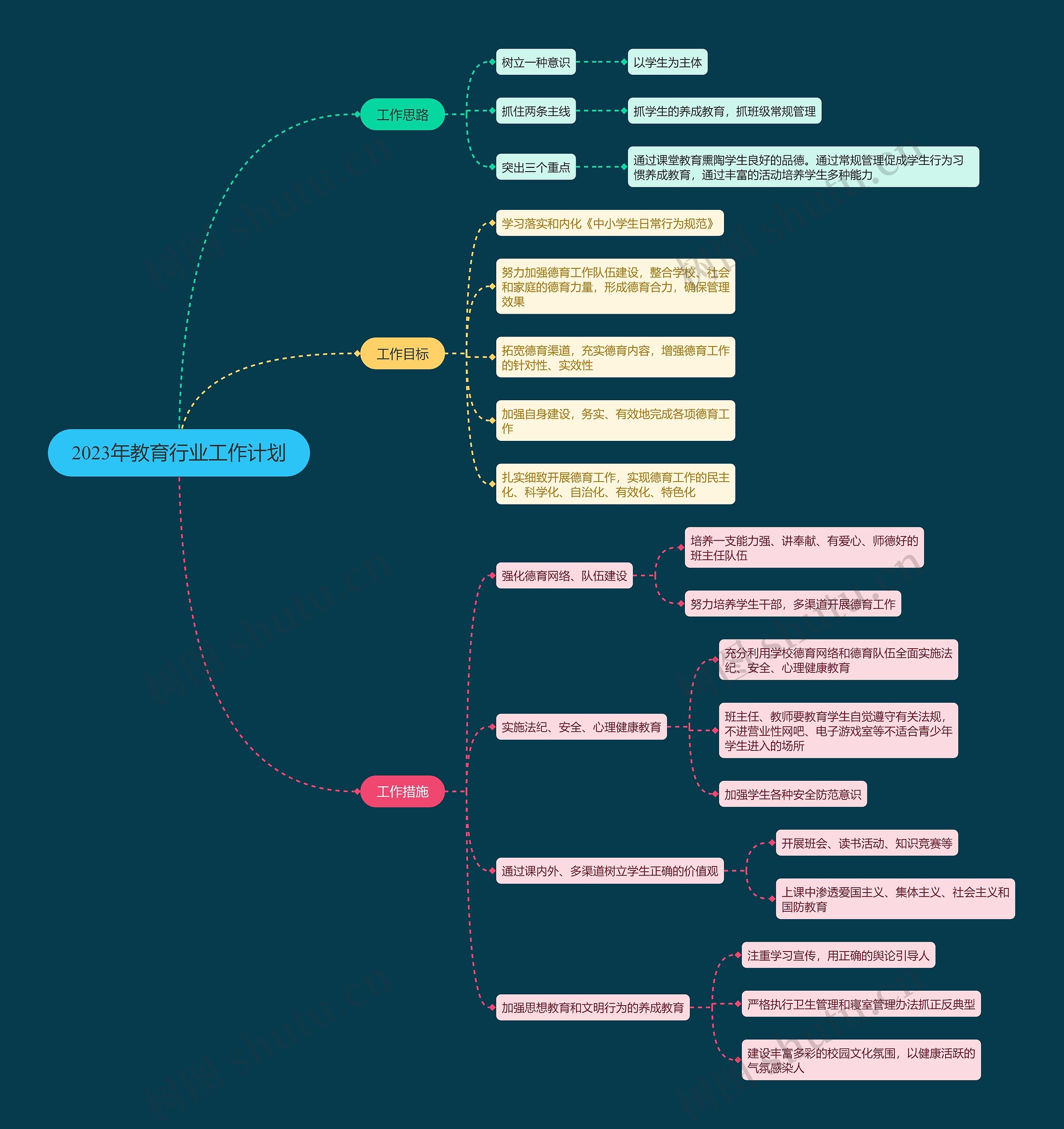 2023年教育行业工作计划思维导图