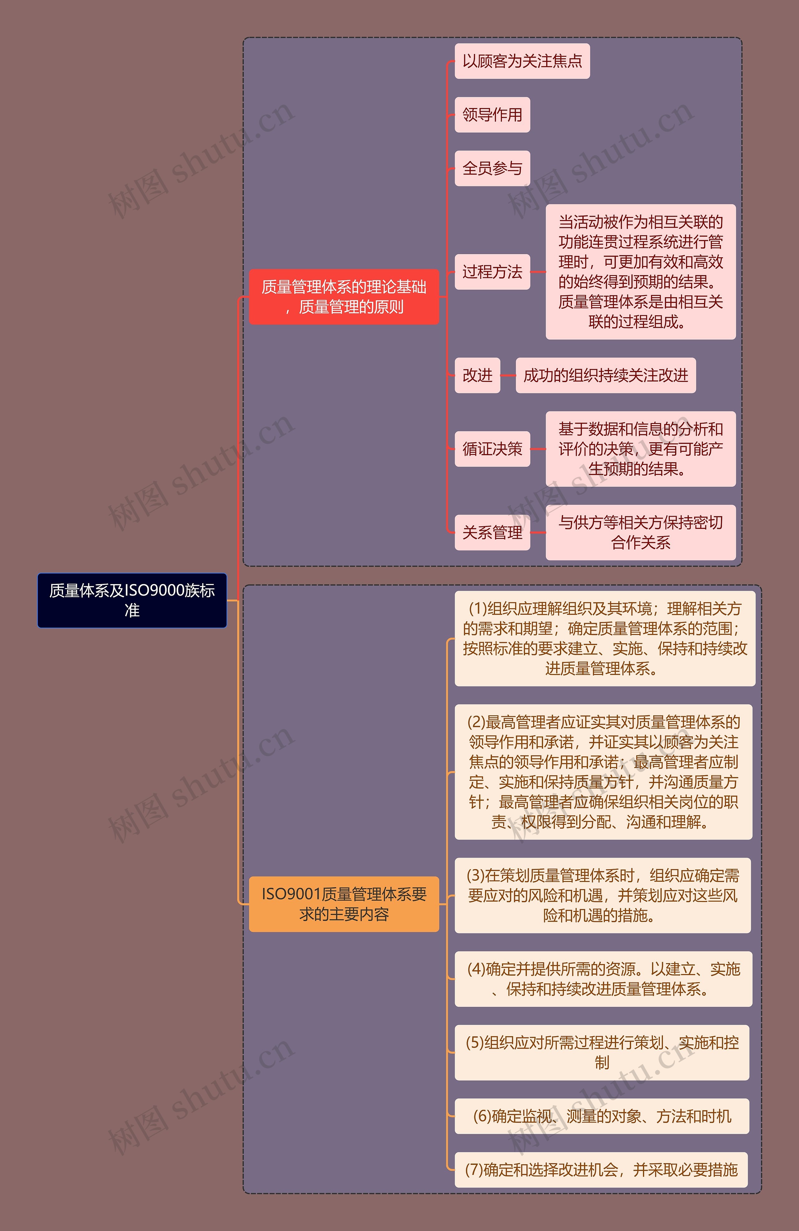 人力资源管理专业知识质量体系及ISO9000族标准思维导图