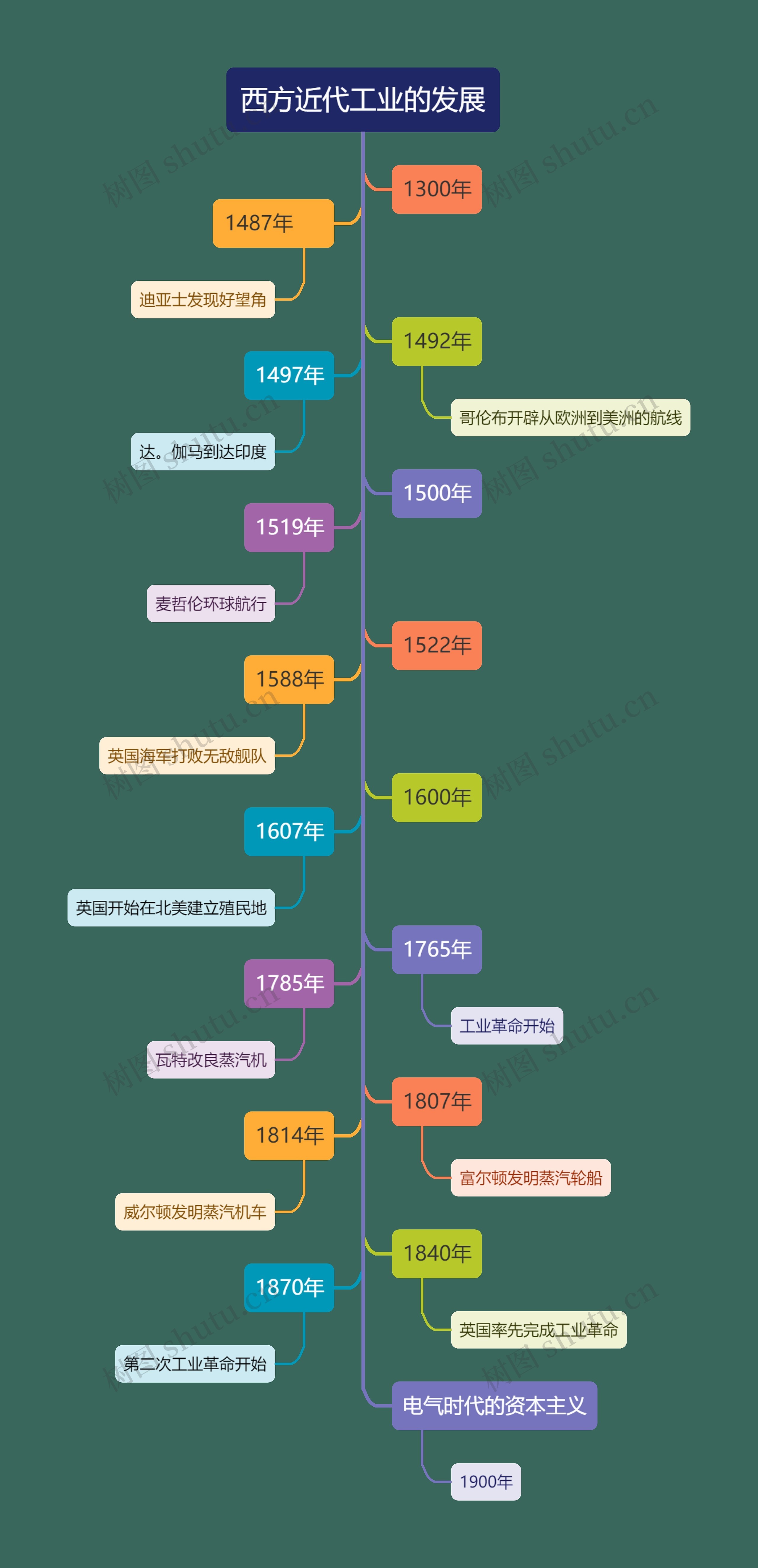 彩虹色系简约西方近代工业的发展树状图