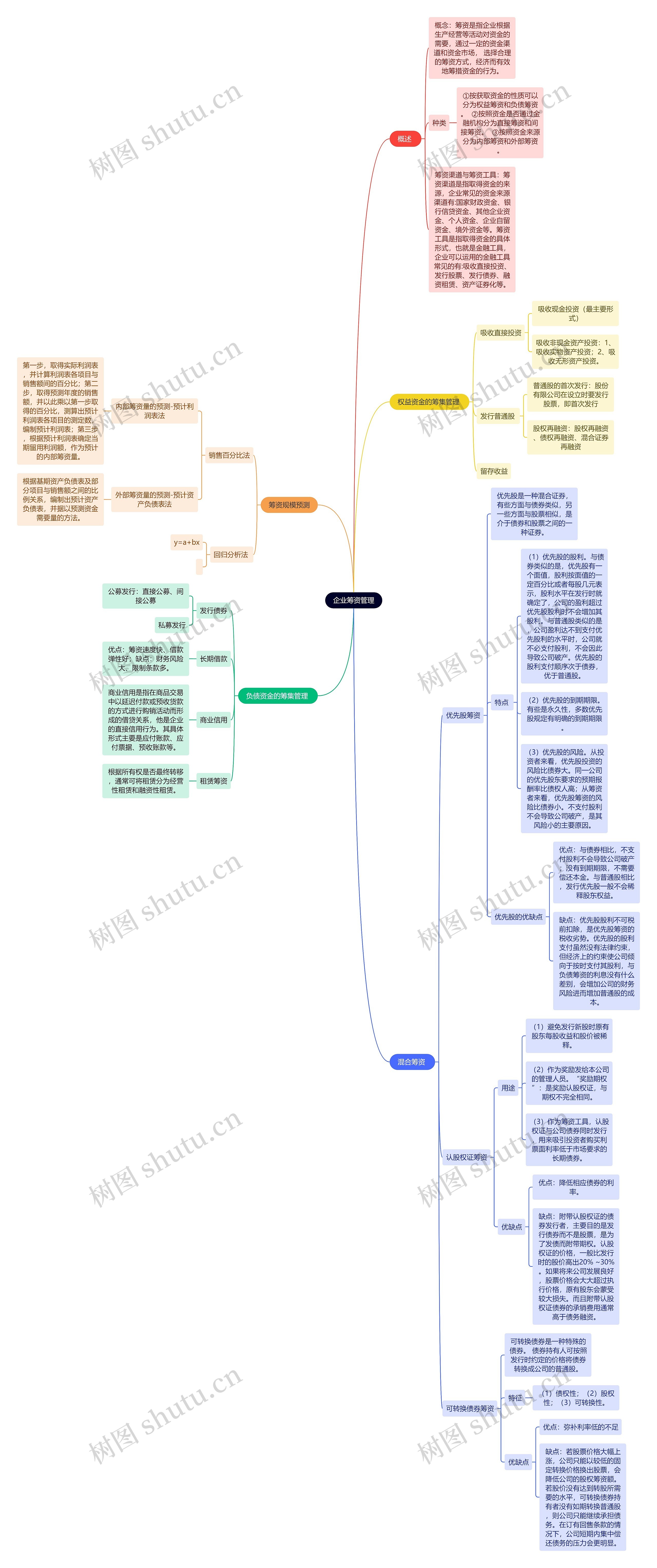 人力资源管理专业知识企业筹资管理思维导图