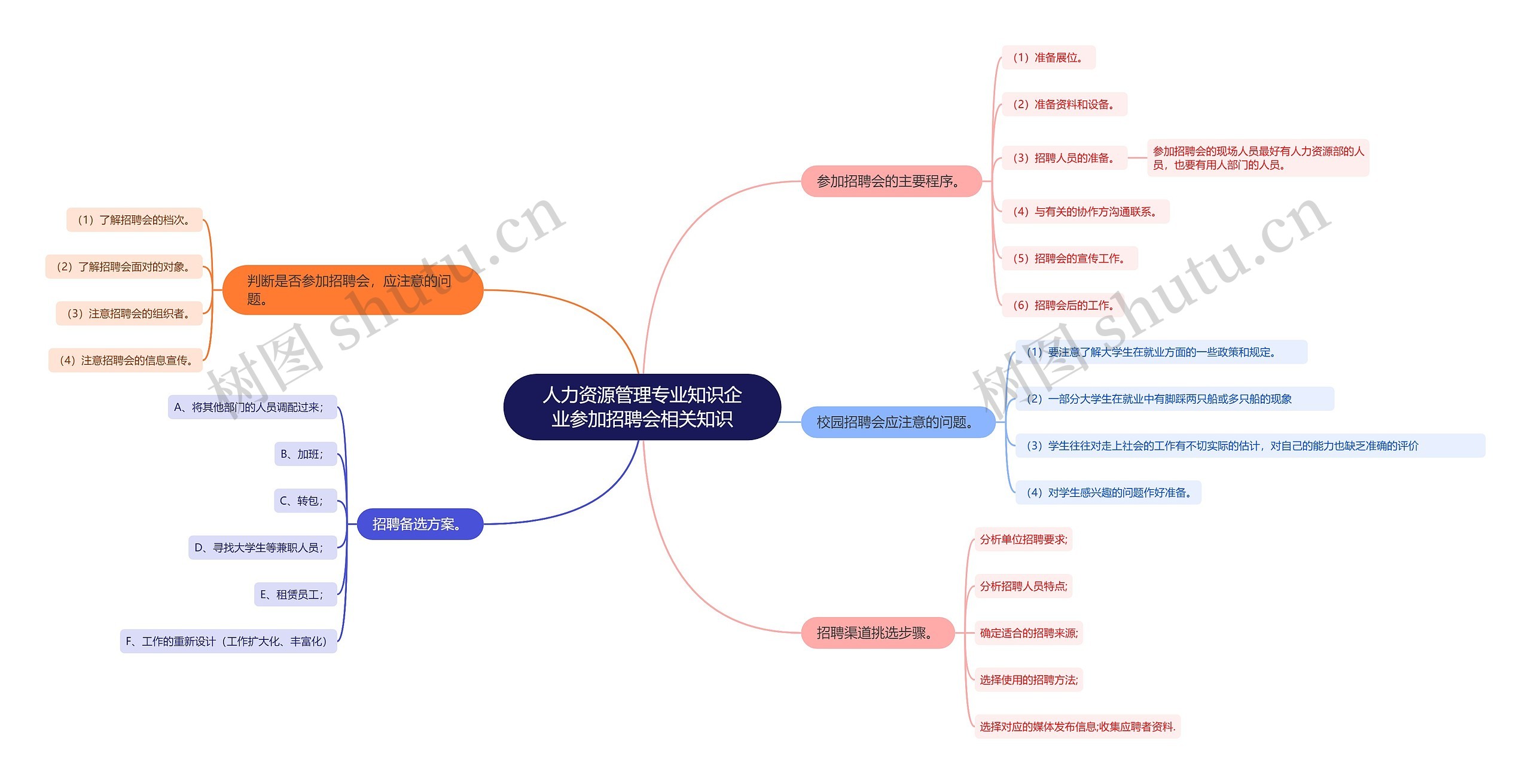 人力资源管理专业知识企业参加招聘会相关知识思维导图