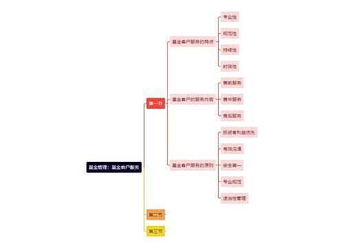 基金管理：基金客户服务