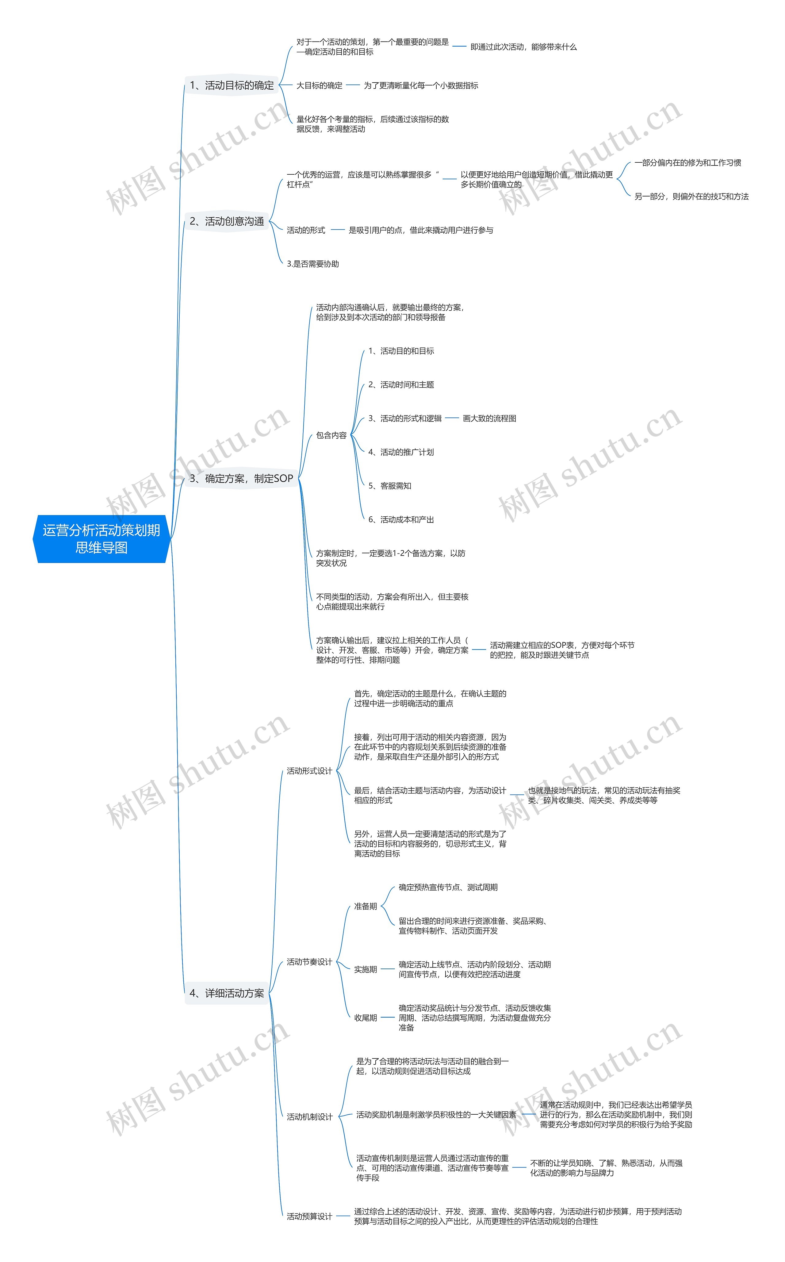 运营分析活动策划期思维导图高清图 运营分析活动策划期思维导图