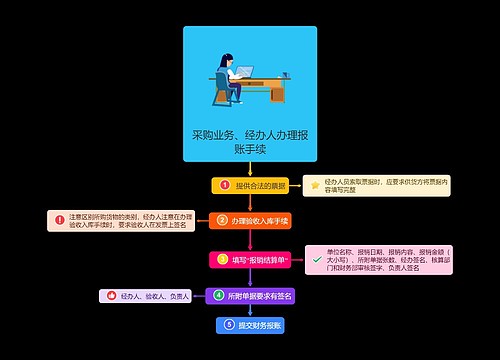 采购业务、经办人办理报账手续