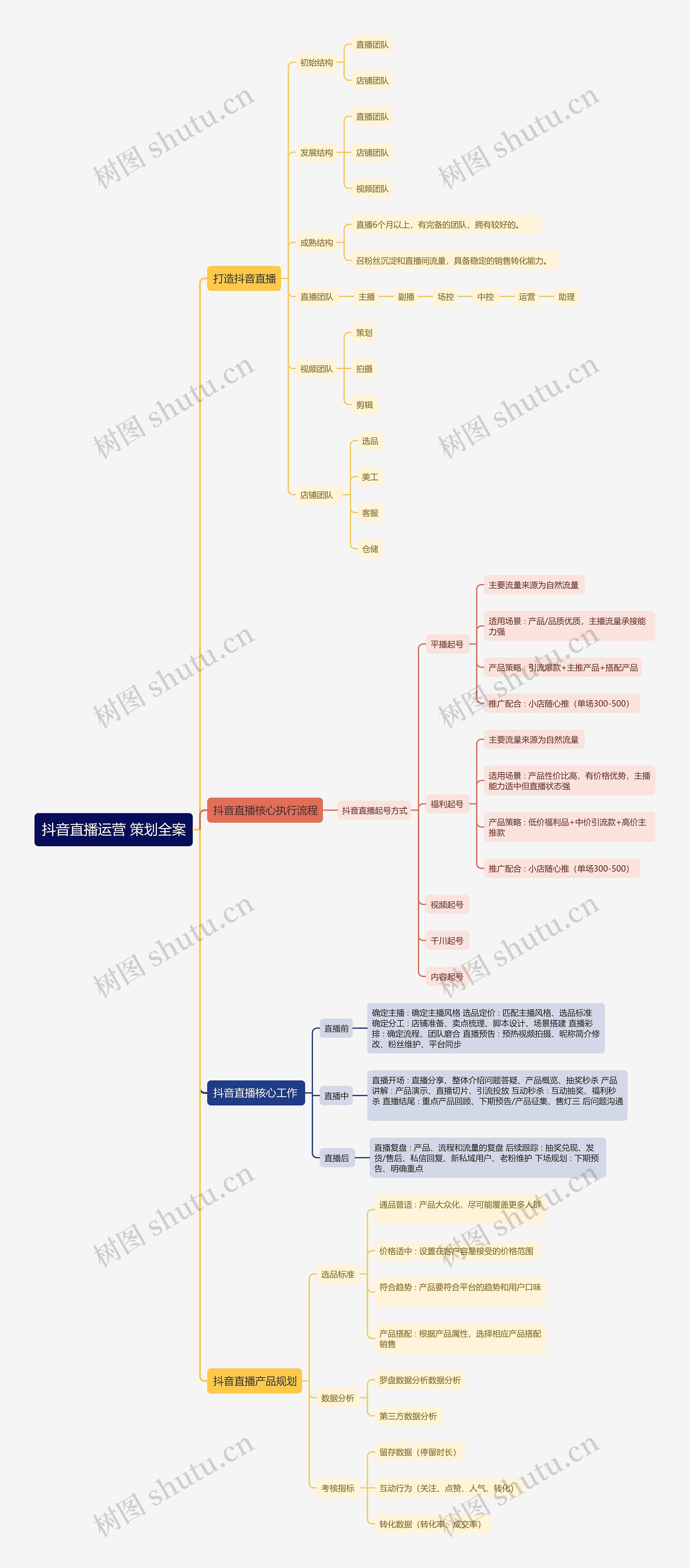 抖音直播运营
策划全案思维导图
