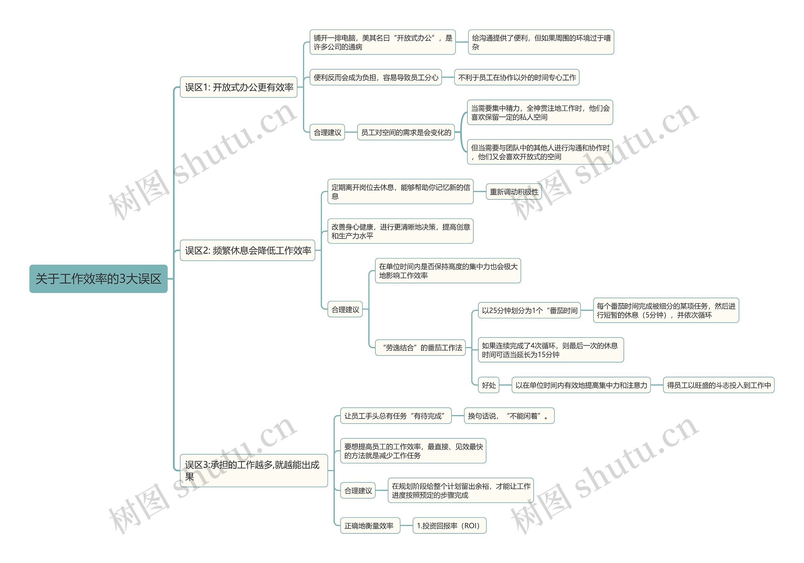 关于工作效率的3大误区思维导图
