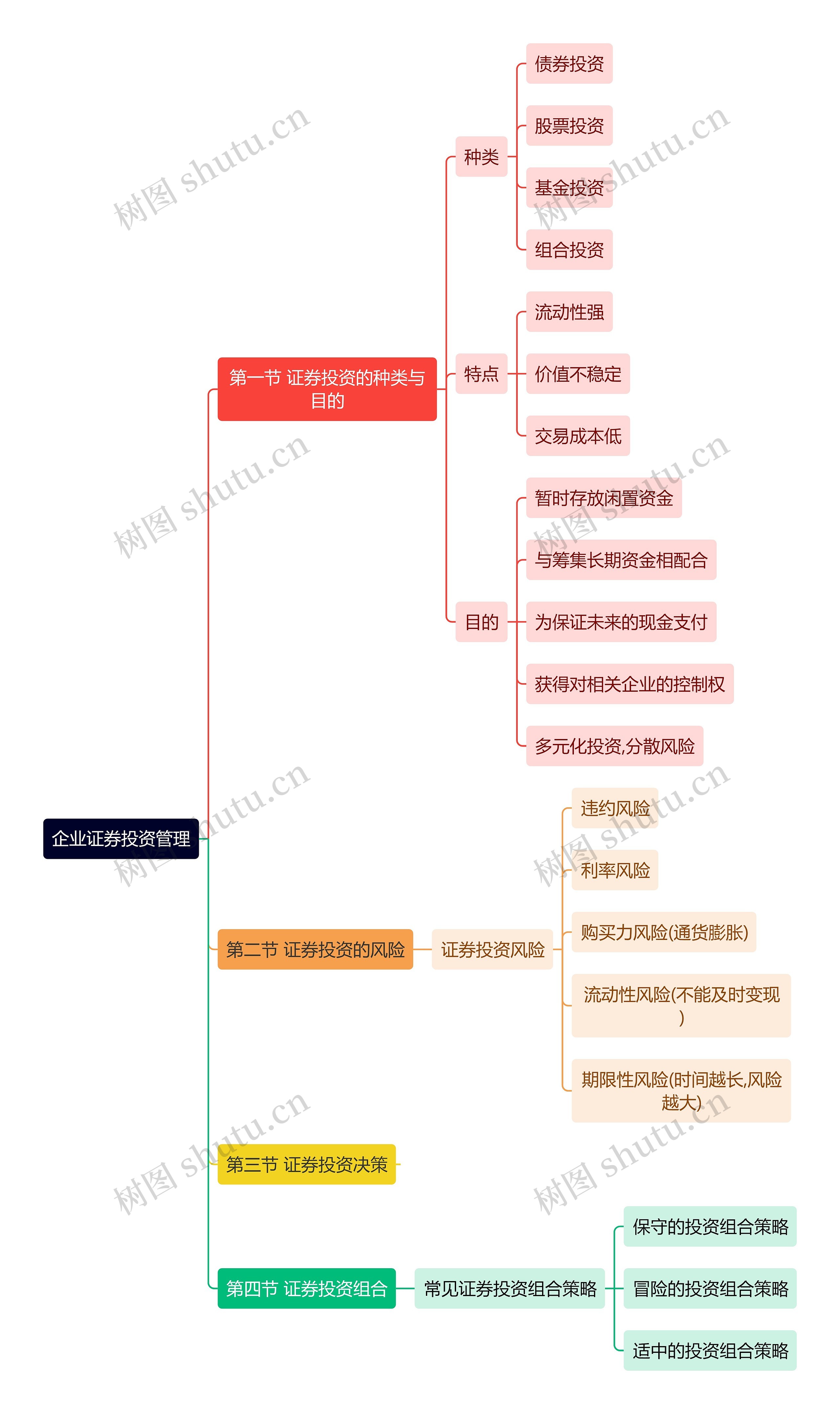 企业证券投资管理