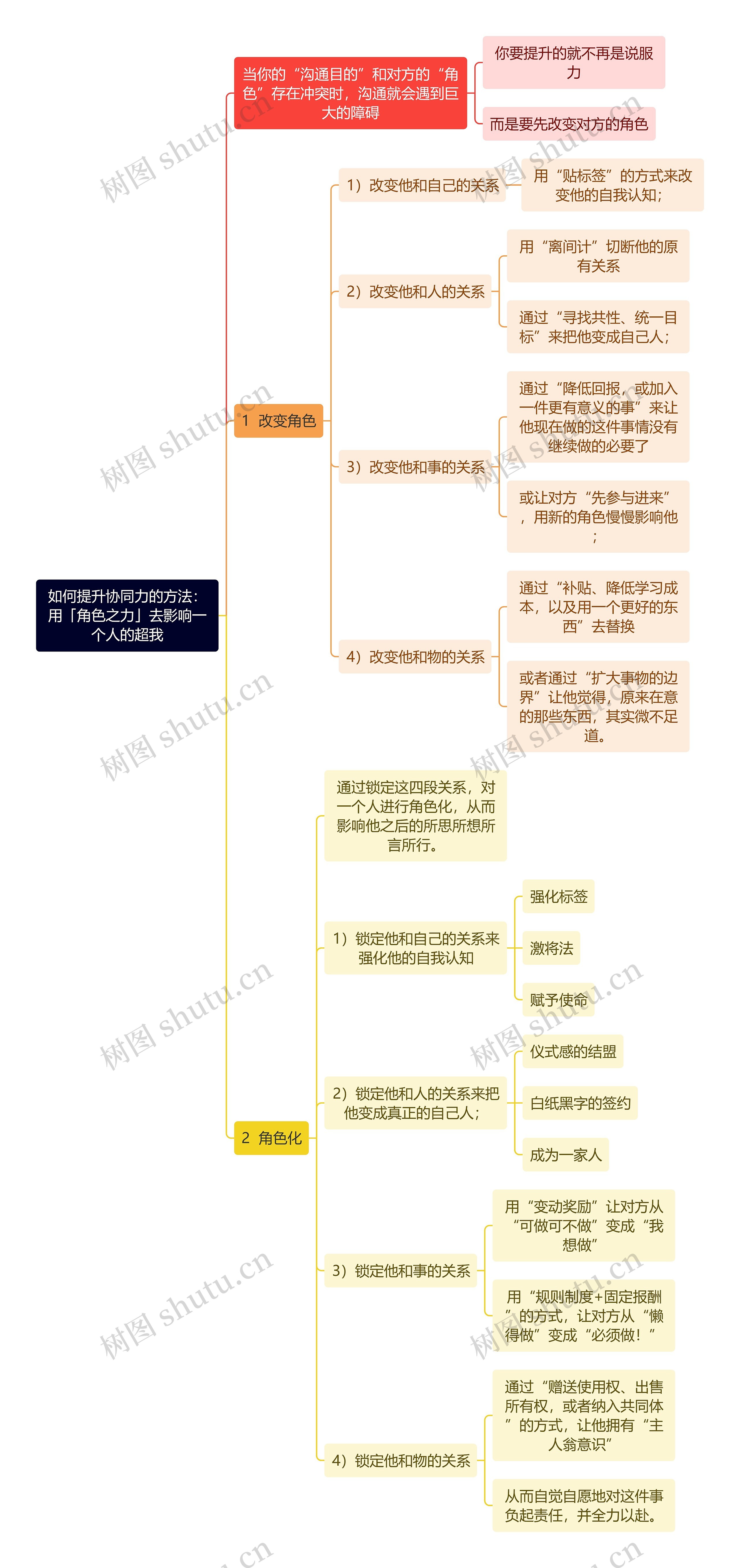 如何提升协同力的方法：用「角色之力」去影响一个人的超我