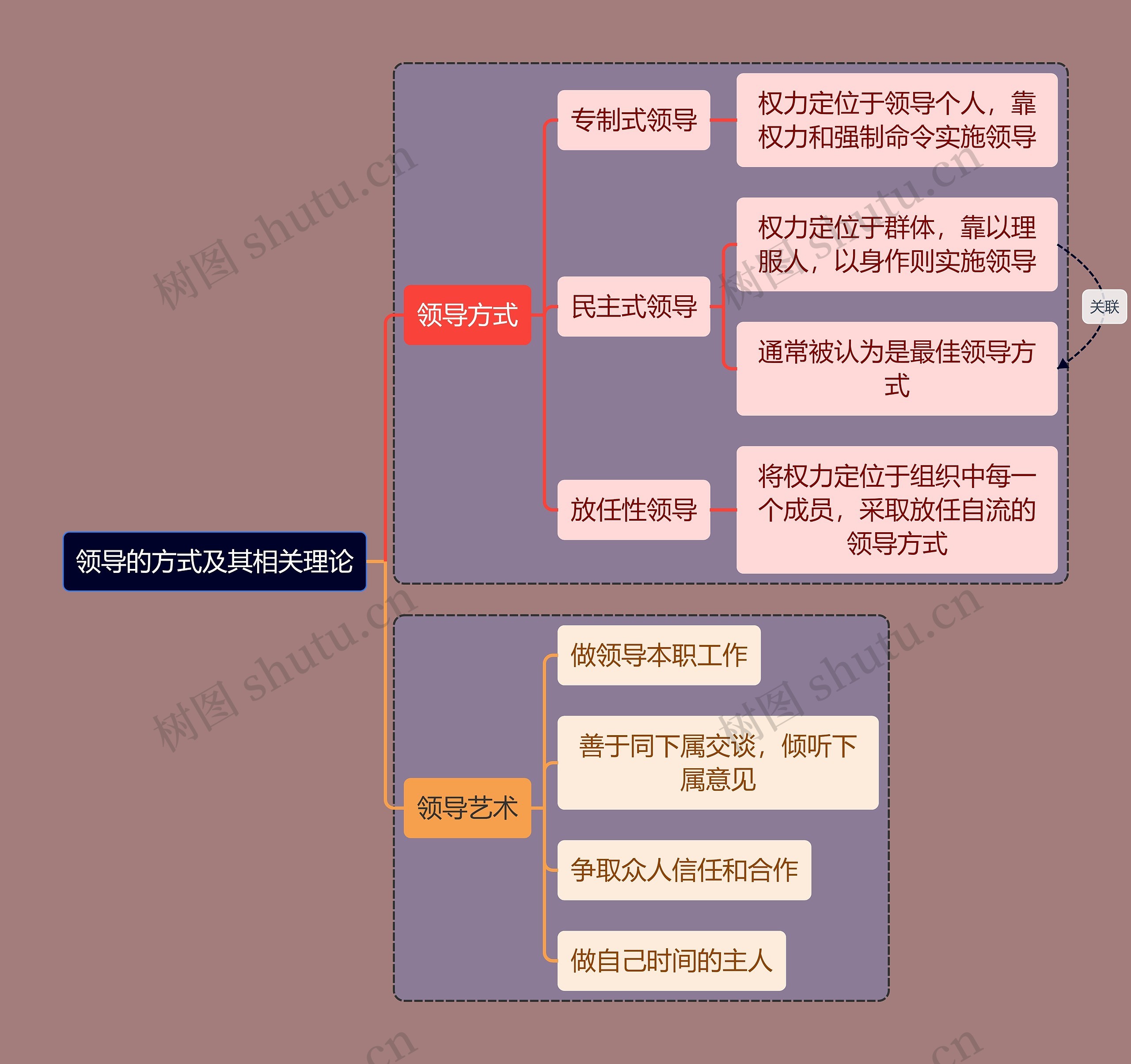 人力资源知识领导思维导图