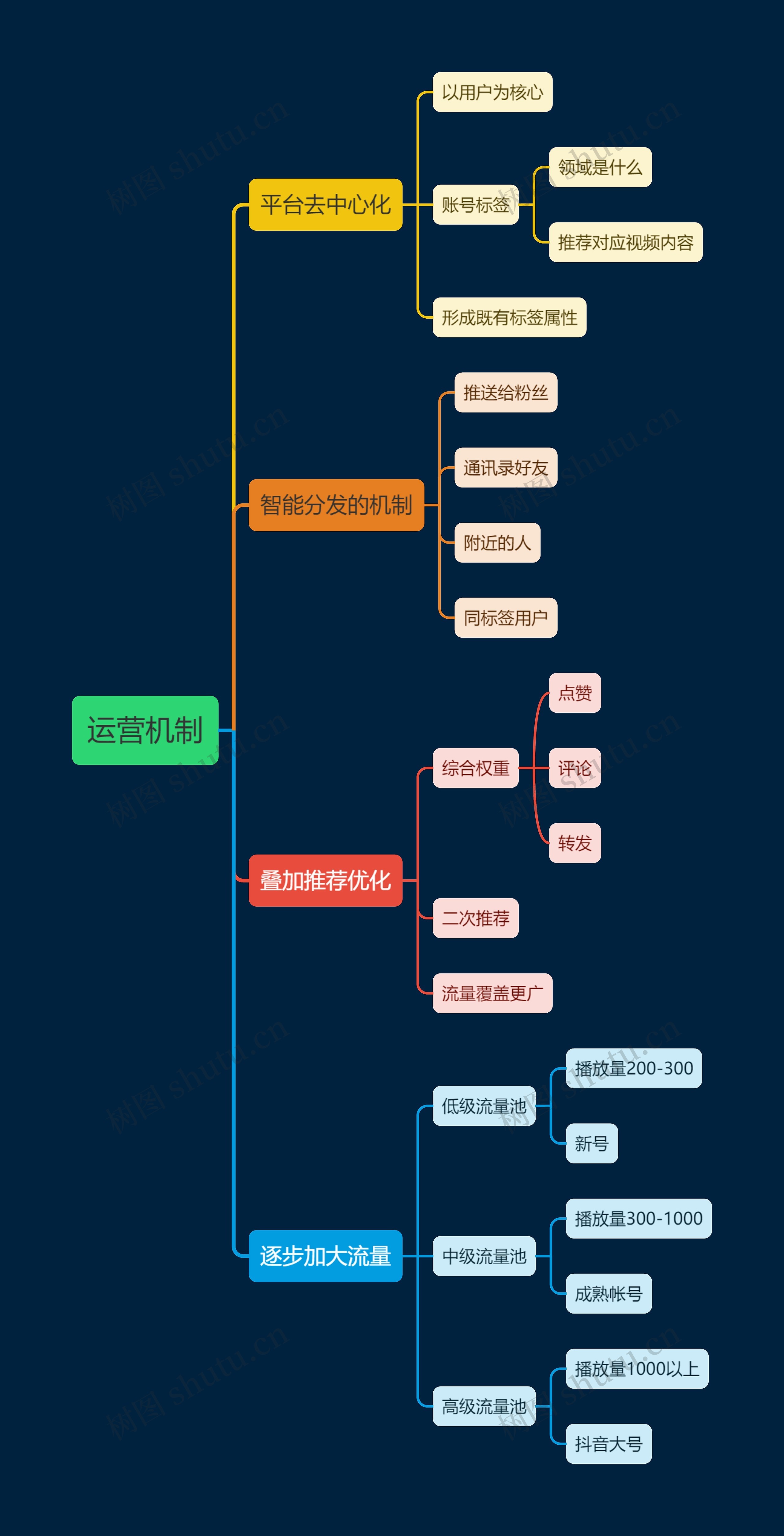 短视频账号运营机制