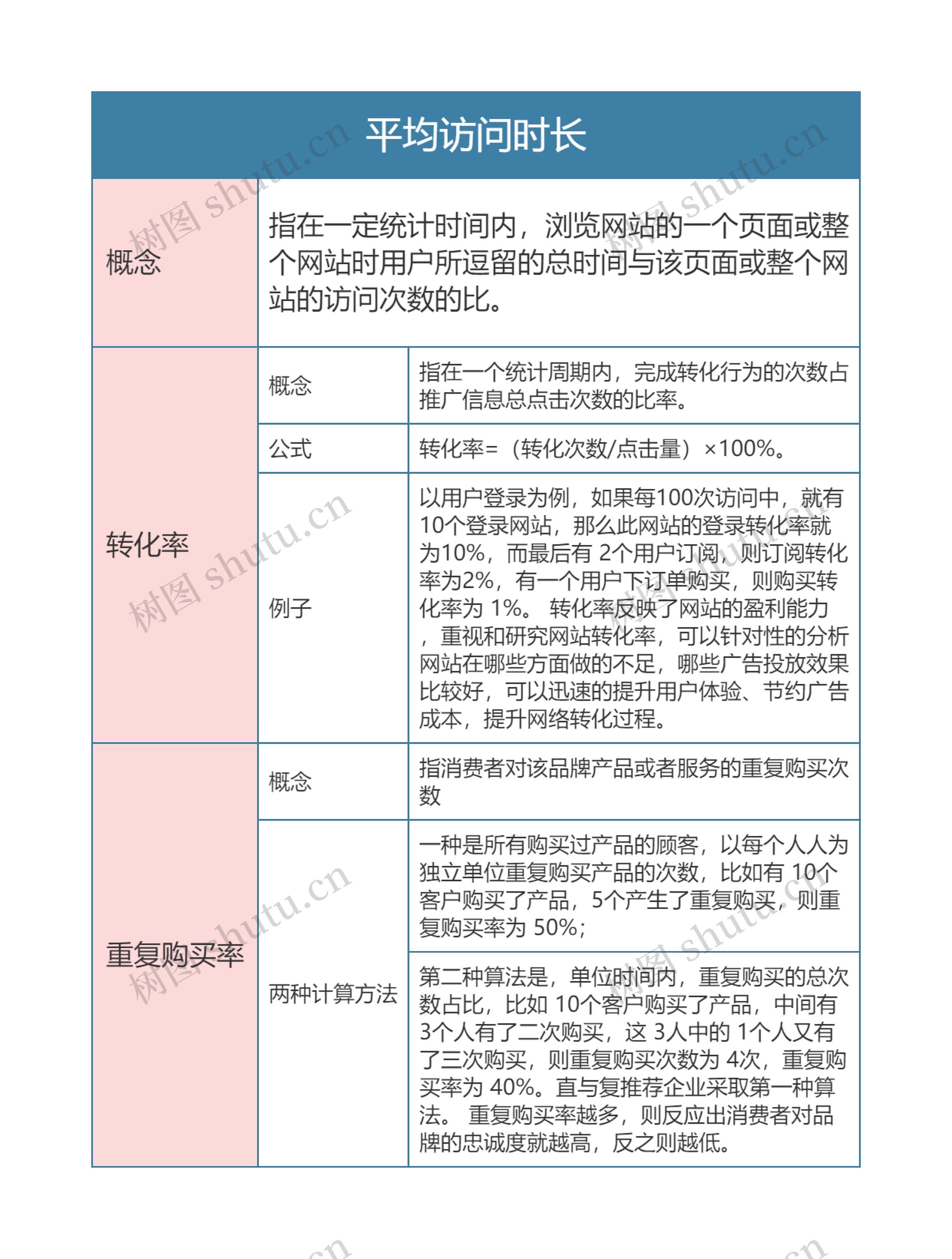 运营数据指标  平均访问时长思维导图