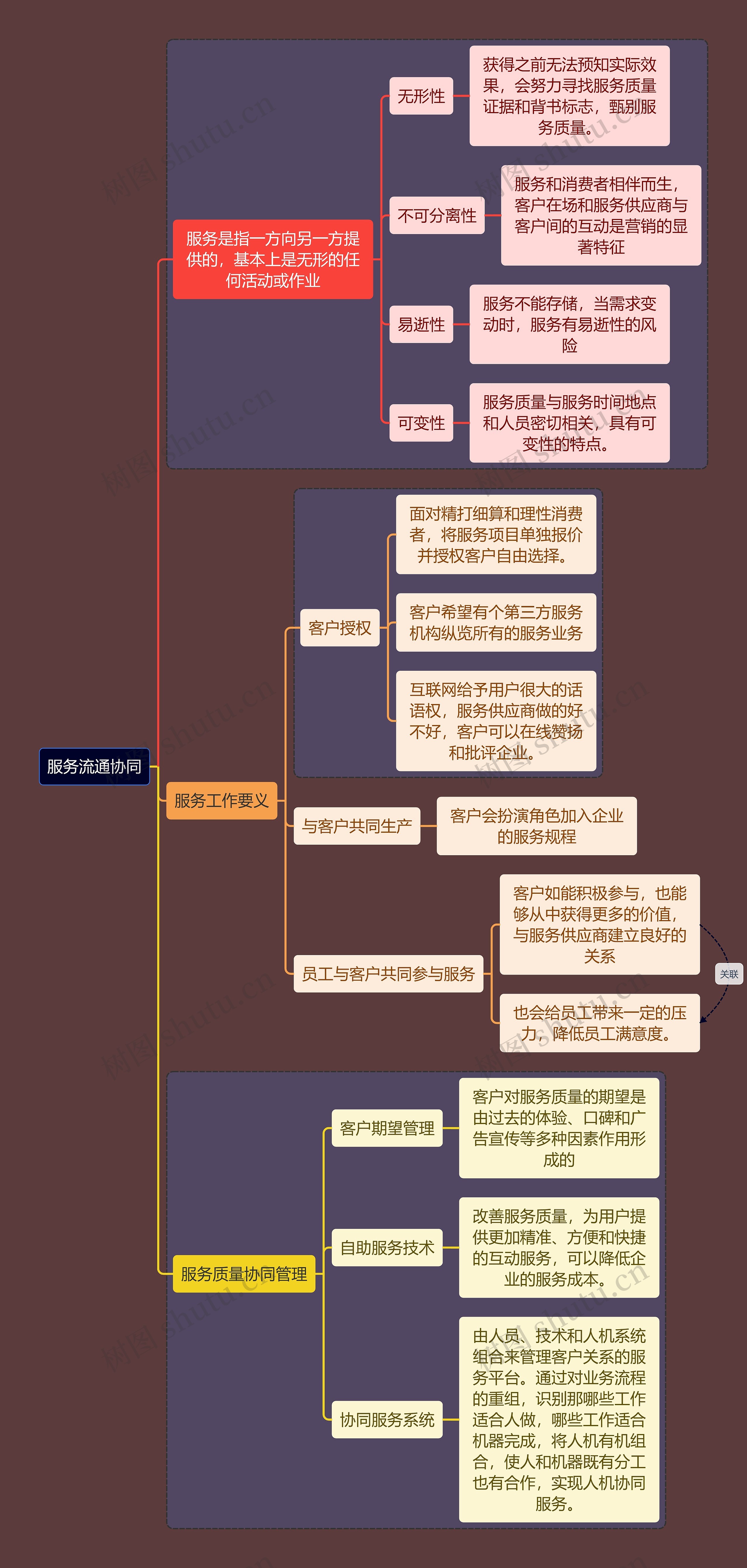 人力资源管理专业知识服务流通协同思维导图