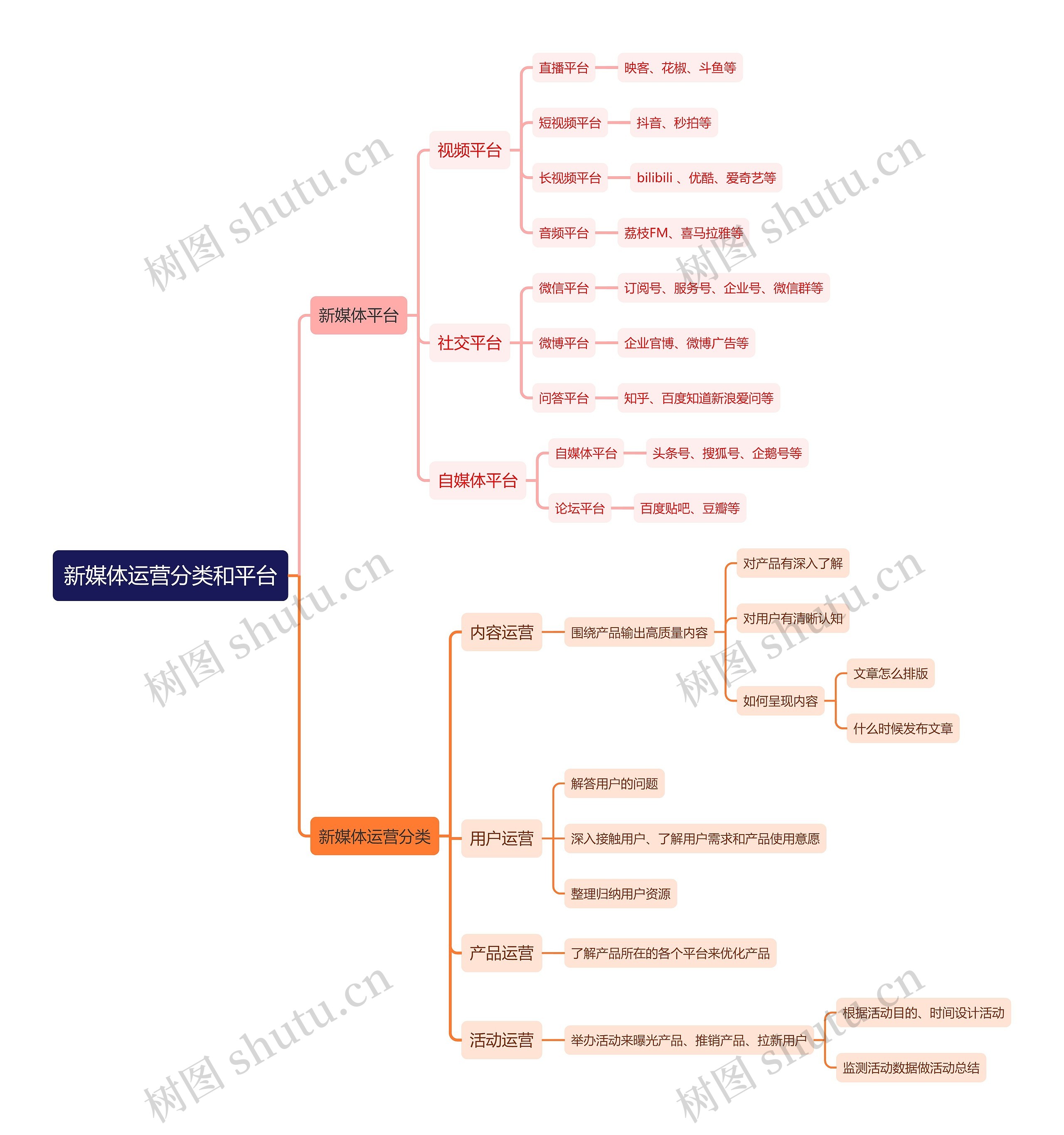 新媒体运营分类和平台思维导图