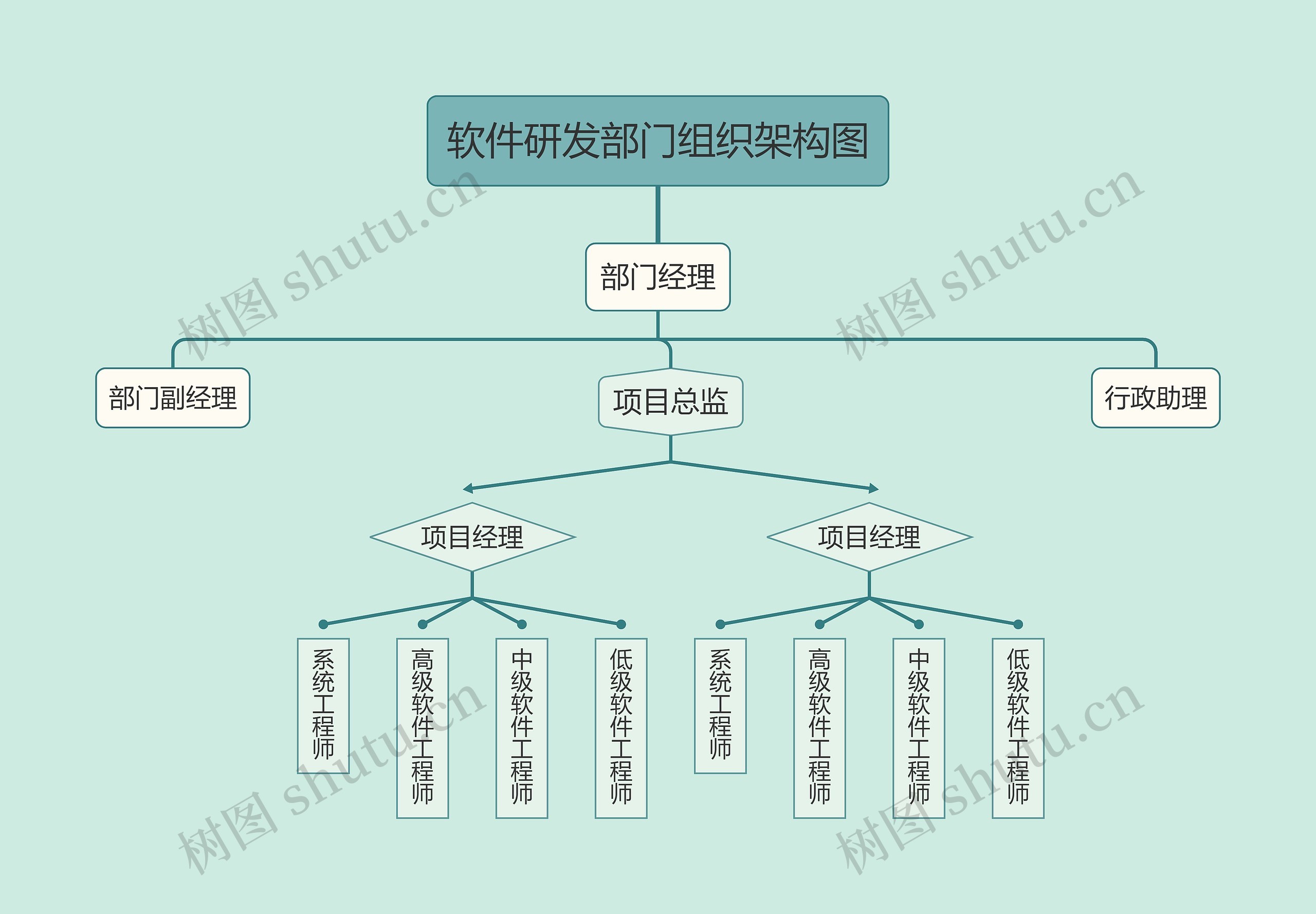 ﻿软件研发部门组织架构图思维导图