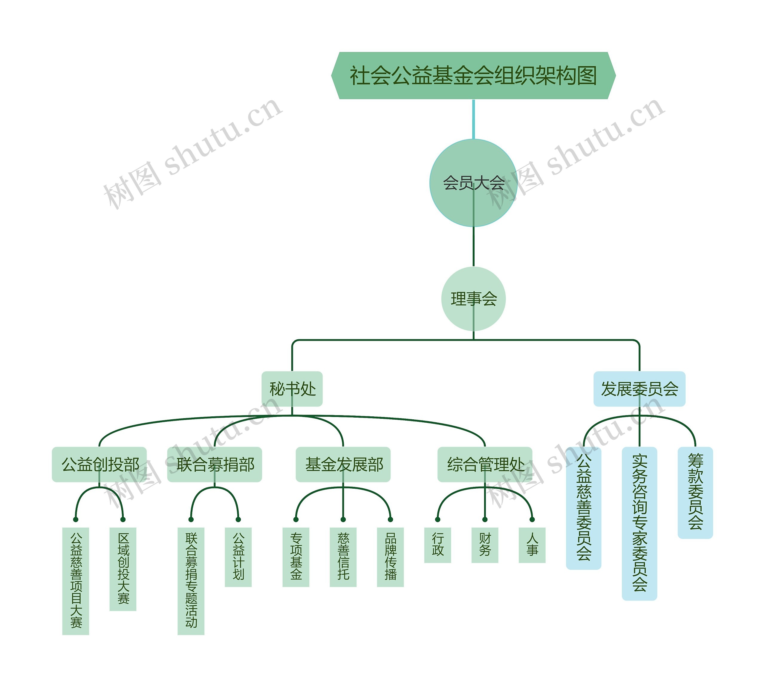 社会公益基金会组织架构图思维导图高清图 社会公益基金会组织架构图思维导图
