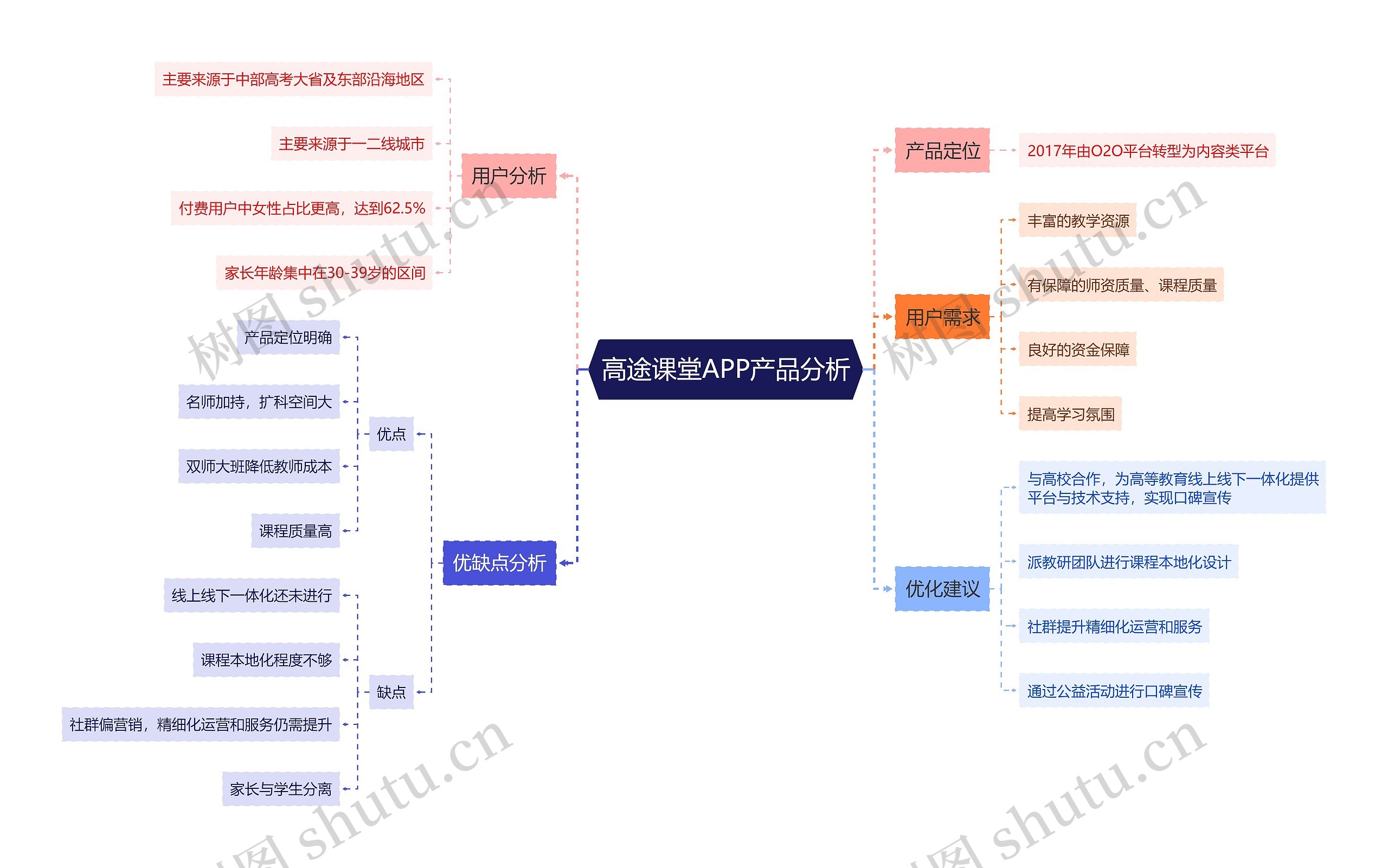 高途课堂APP产品分析思维导图