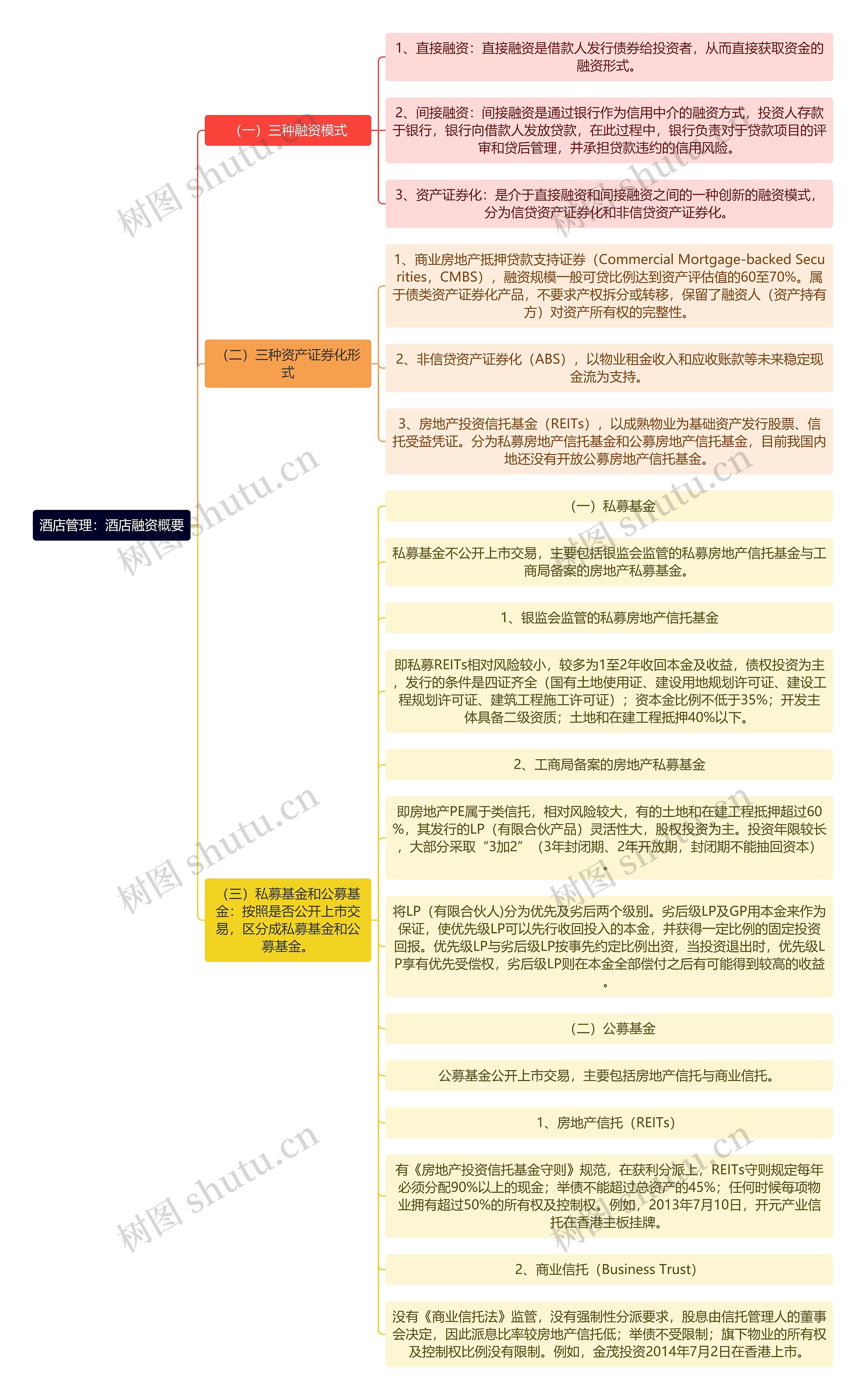 酒店管理：酒店融资概要思维导图