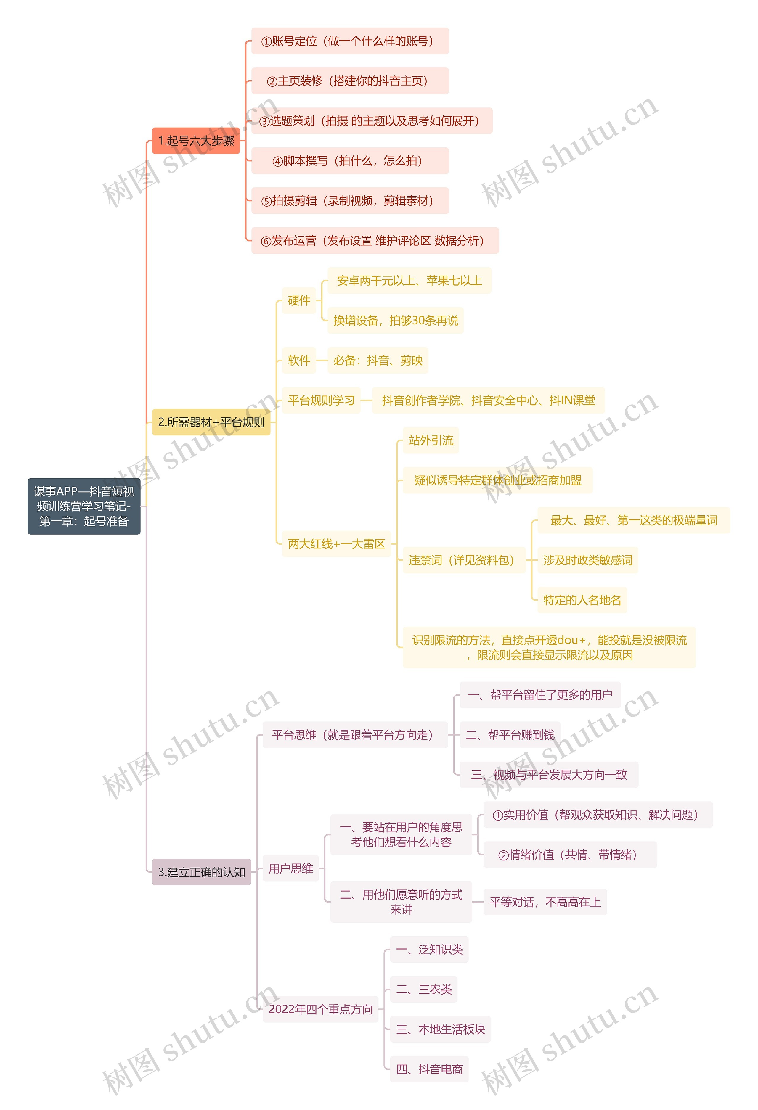 谋事APP—抖音短视频训练营学习笔记-第一章：起号准备思维导图