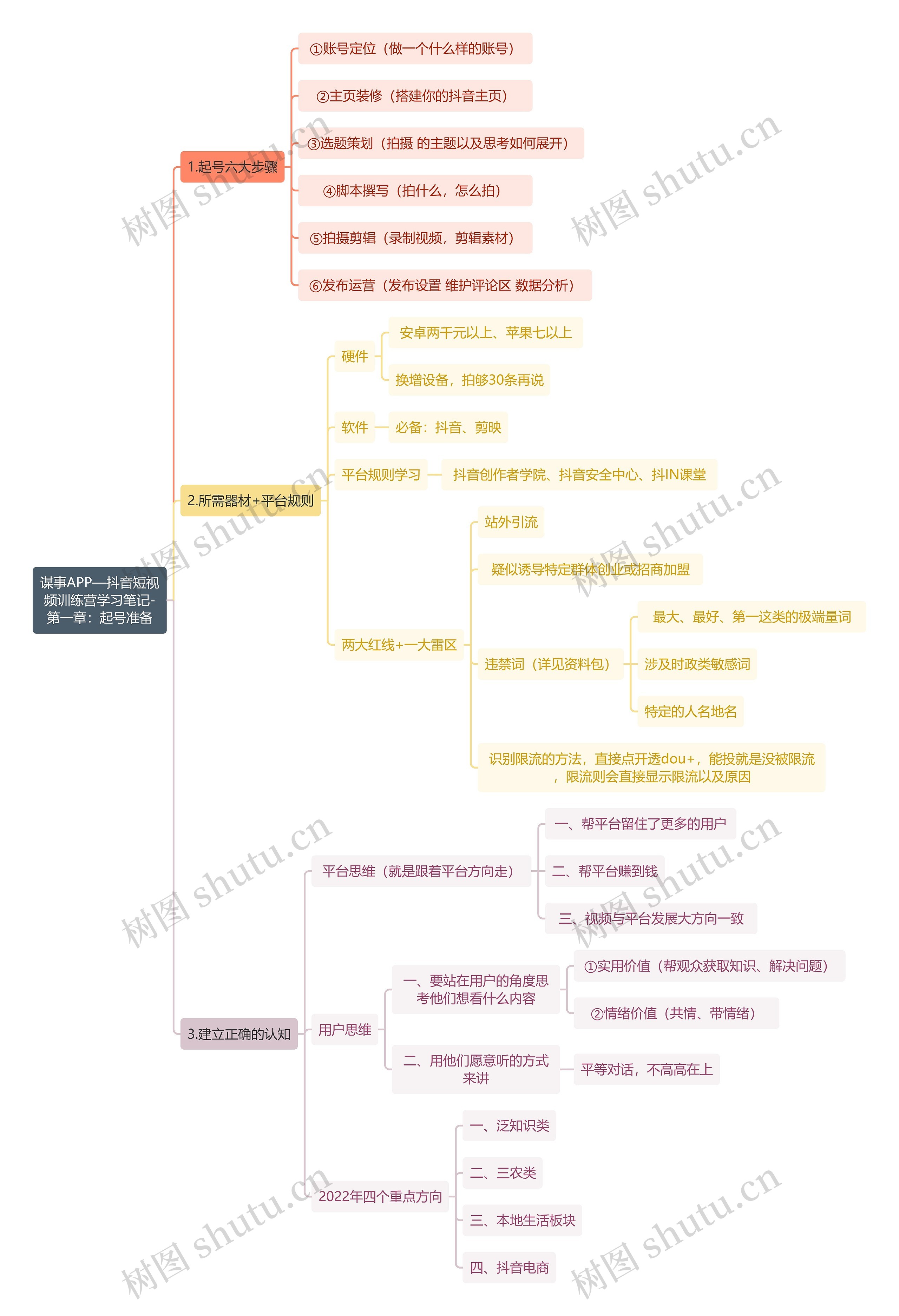 谋事APP—抖音短视频训练营学习笔记-第一章:起号准备思维导图高清图 谋事APP—抖音短视频训练营学习笔记-第一章:起号准备思维导图