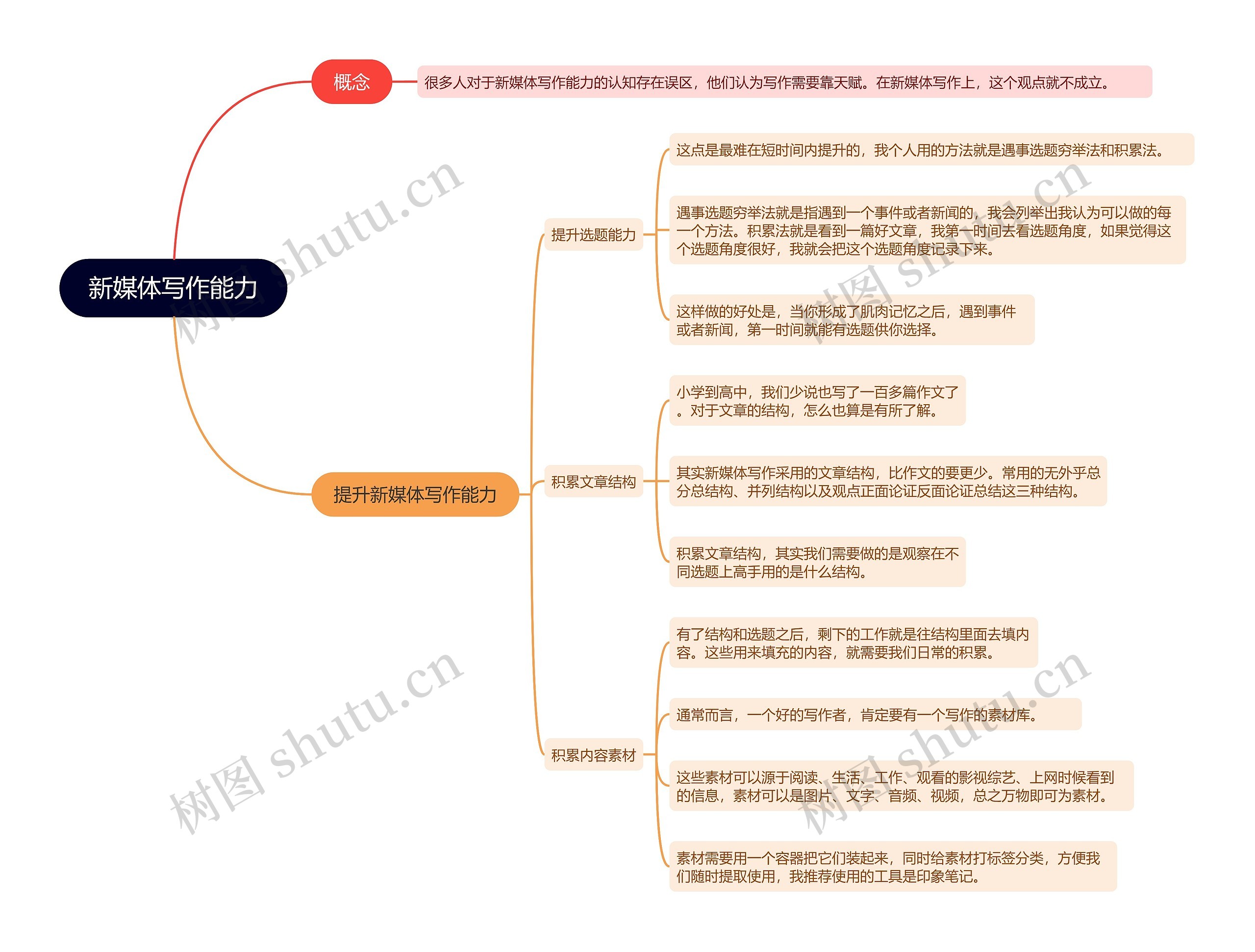 新媒体写作能力的思维导图