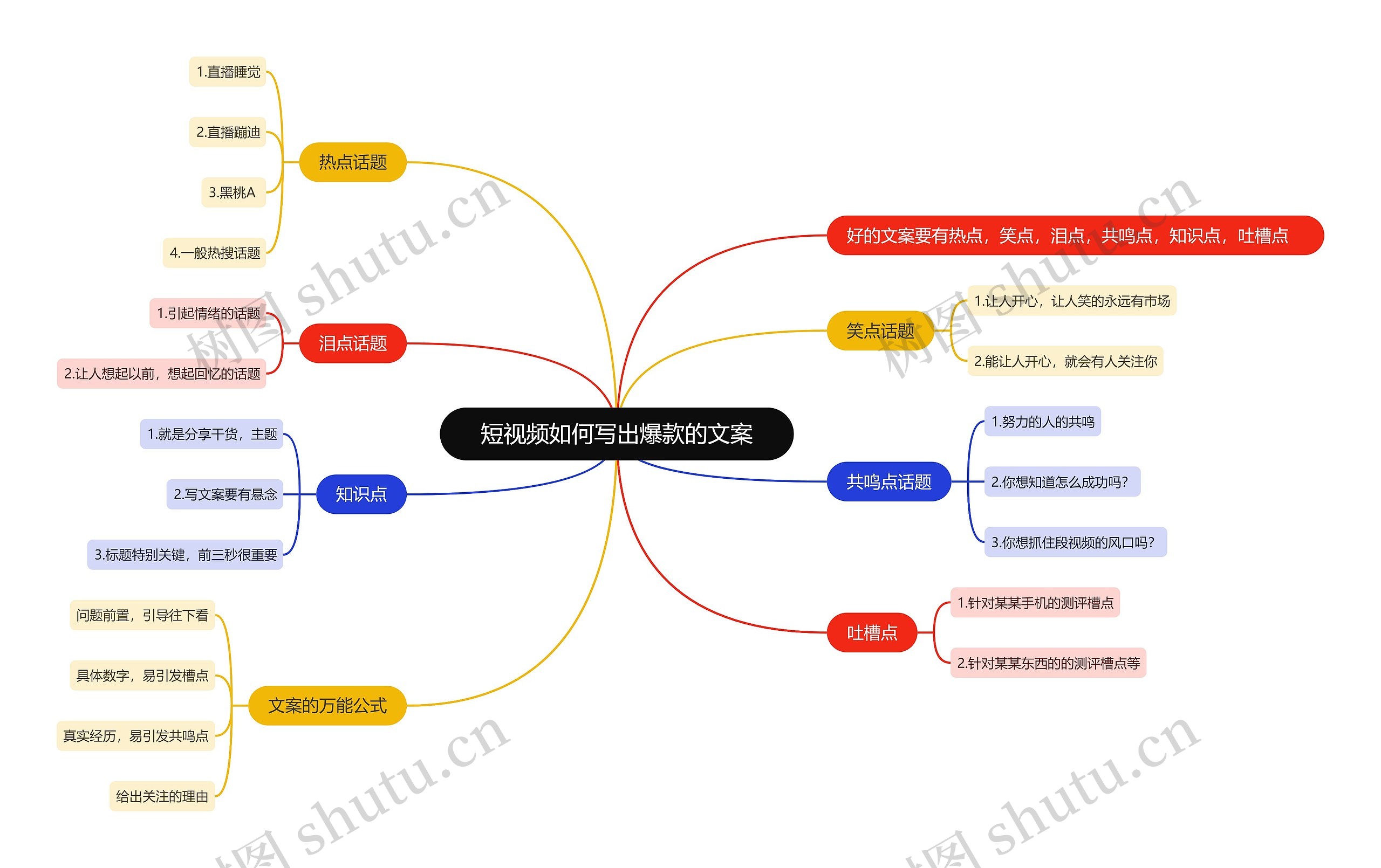 短视频如何写出爆款的文案思维导图