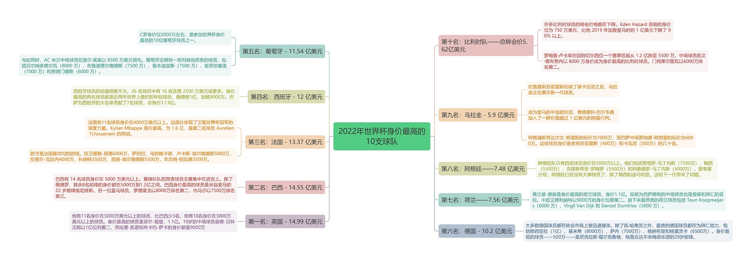 2022年世界杯身价最高的10支球队思维导图