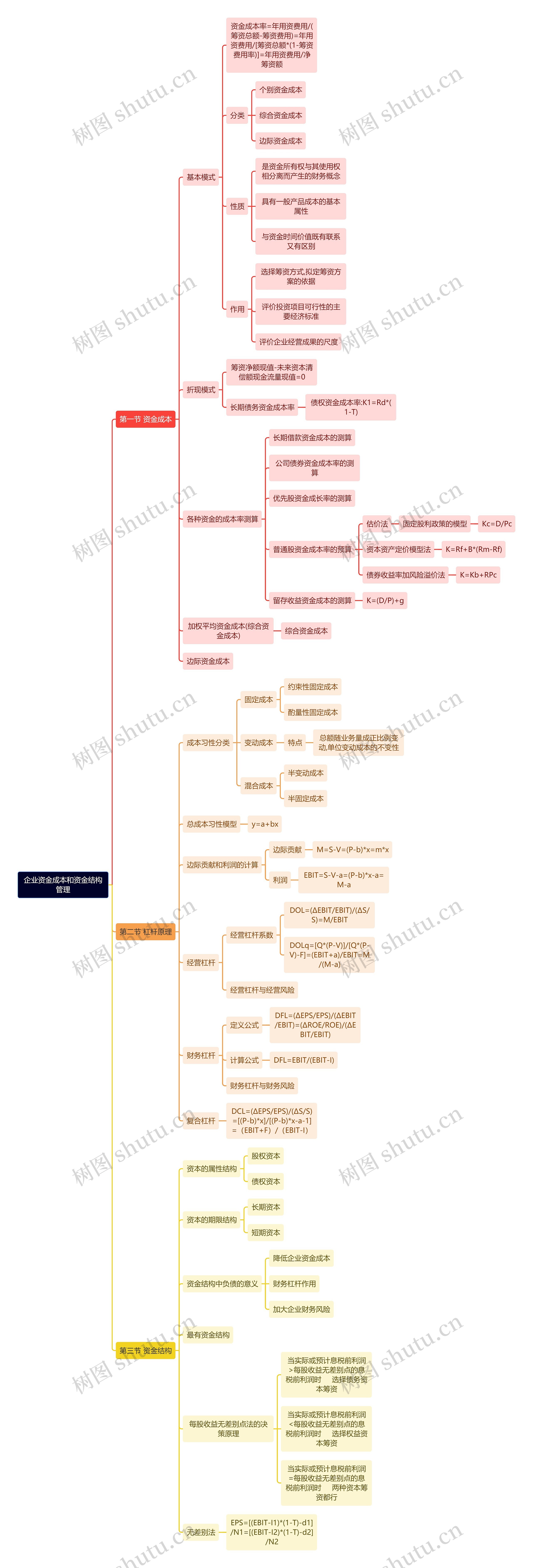 企业资金成本和资金结构管理思维导图