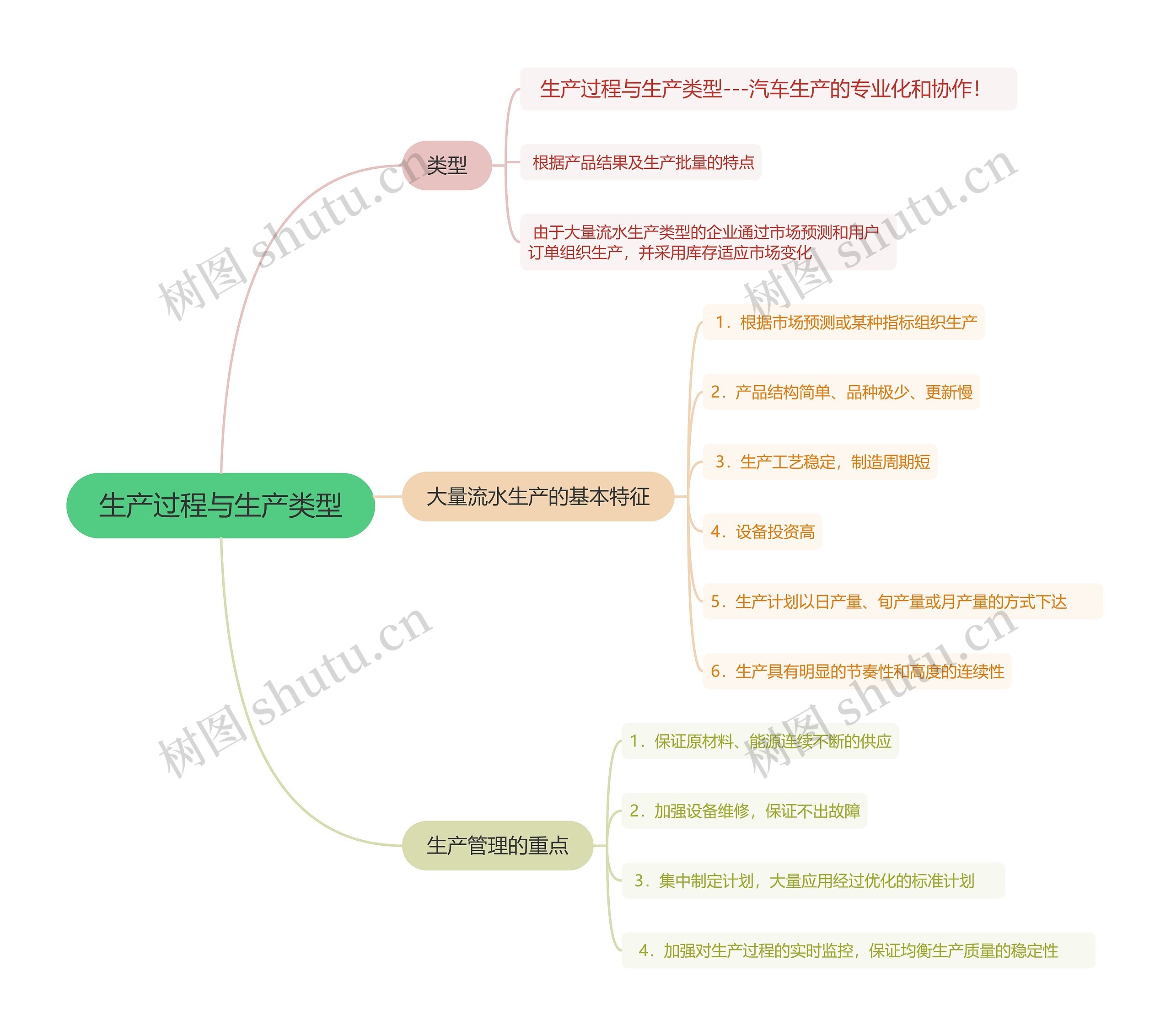 生产过程与生产类型的思维导图