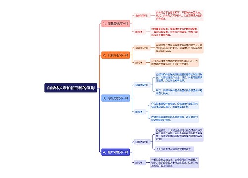 自媒体文章和新闻稿的区别