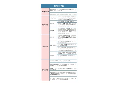 新媒体运营  具体执行实施思维导图