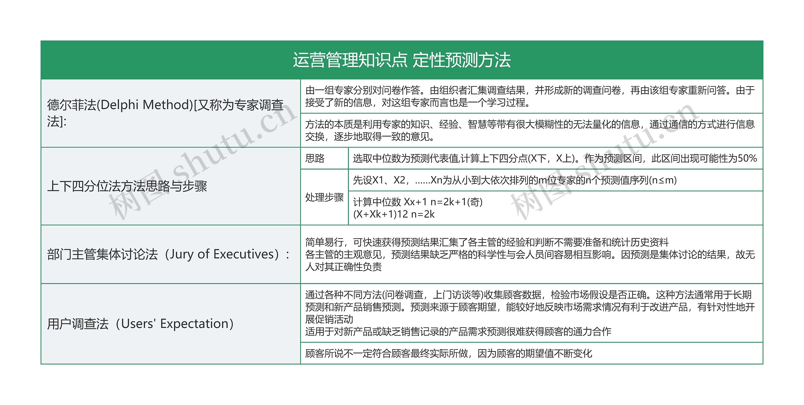 运营管理知识点 定性预测方法