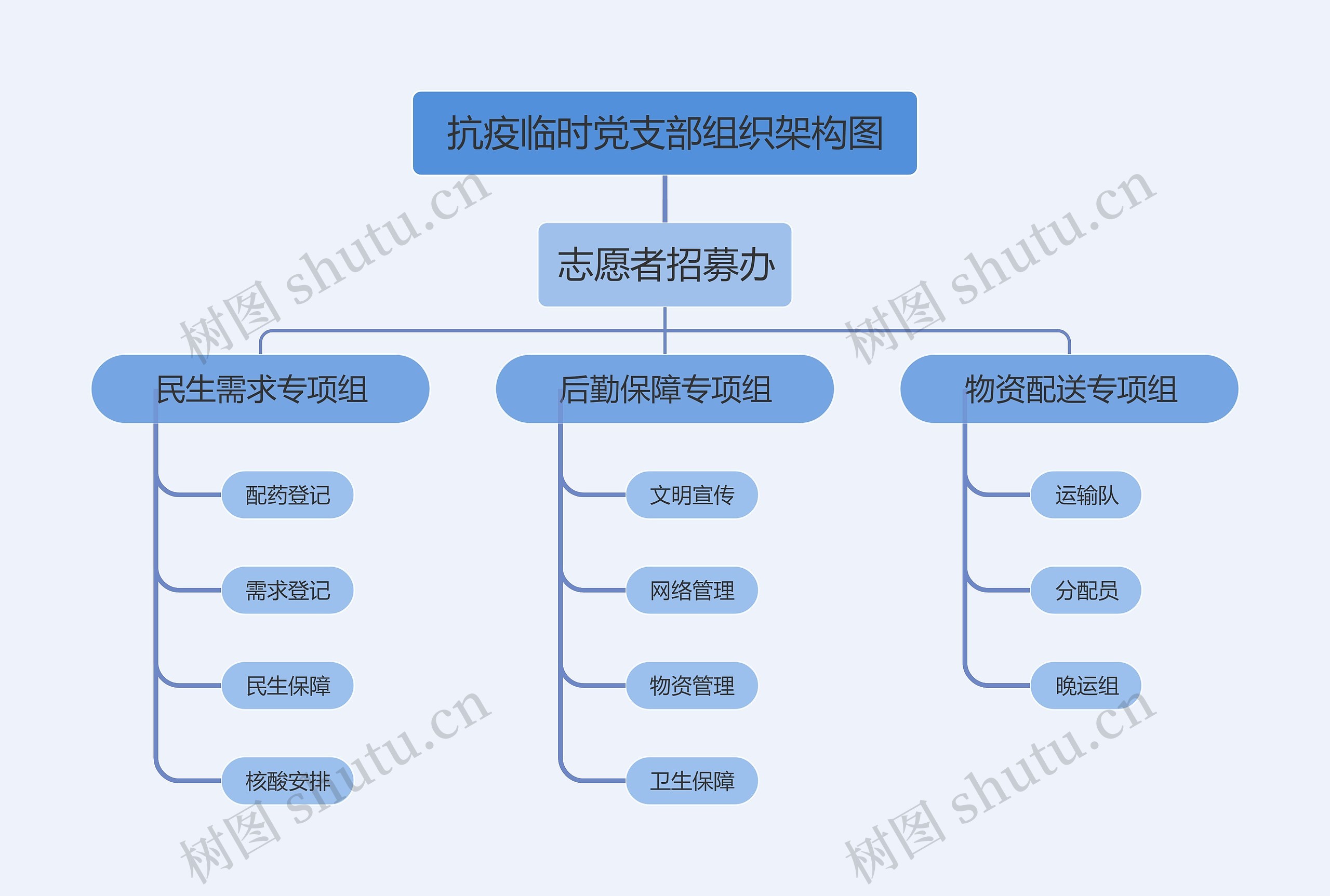 ﻿抗疫临时党支部组织架构图思维导图