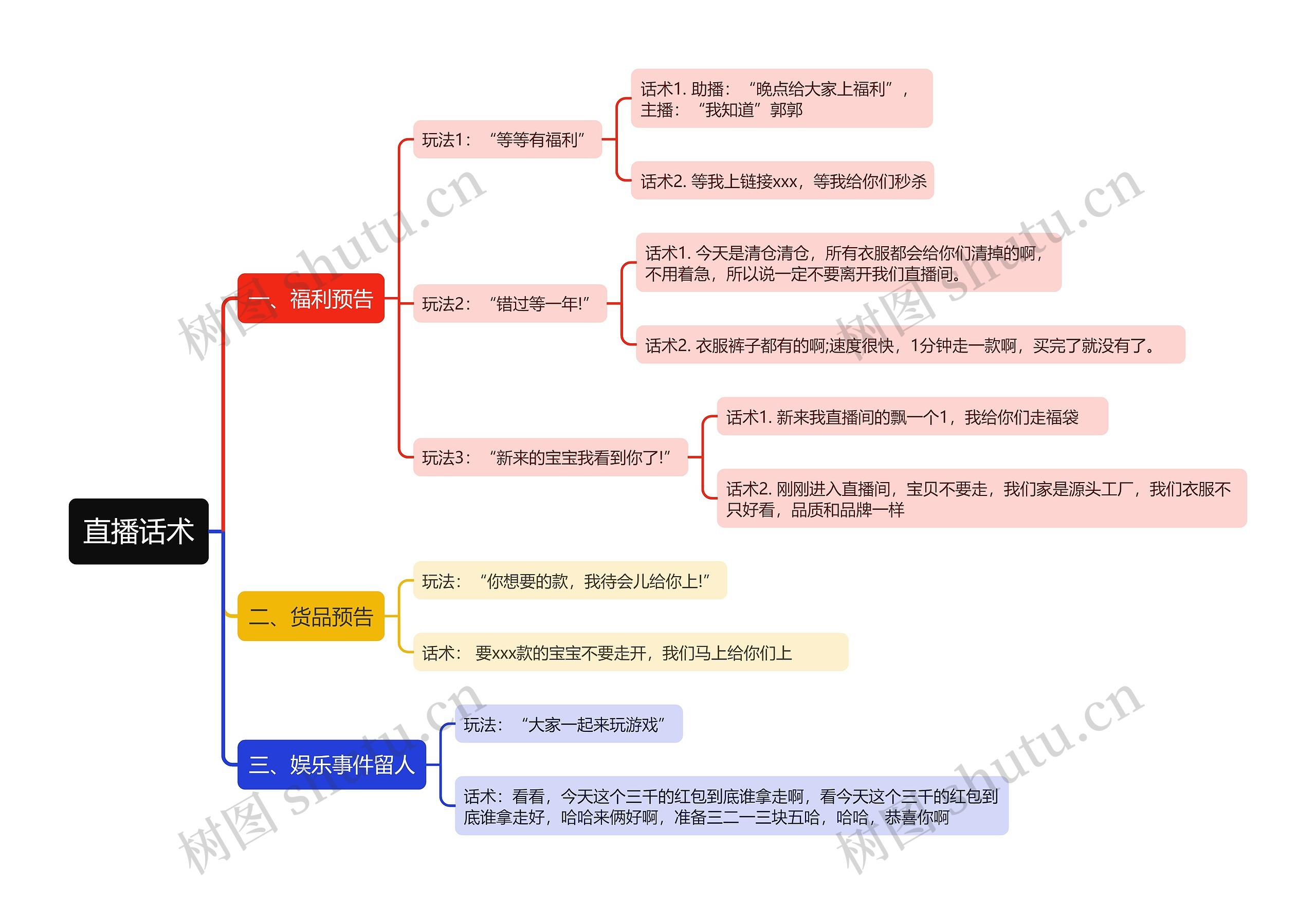 增加用户观看的玩法话术思维导图