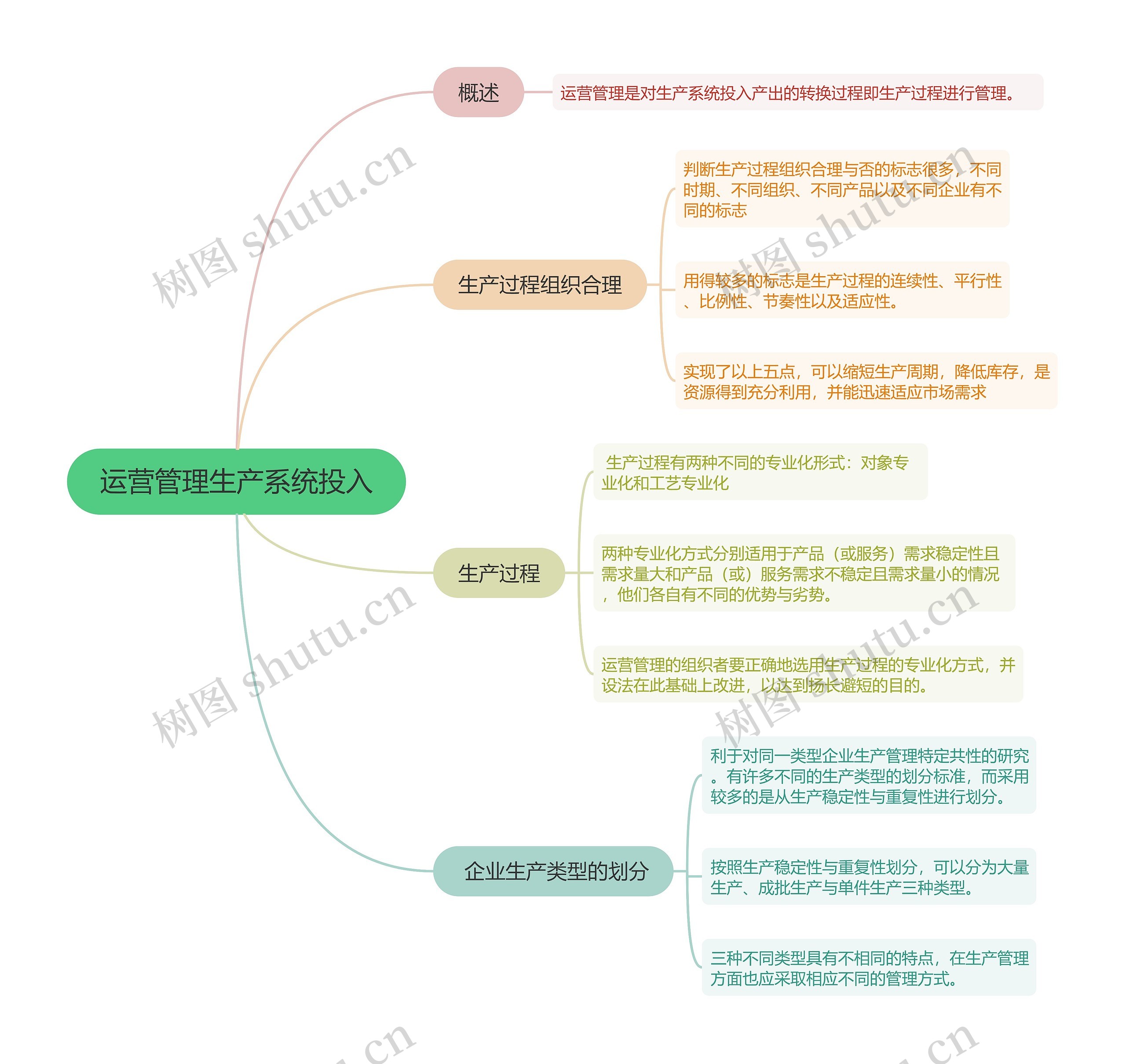 运营管理生产系统投入的思维导图