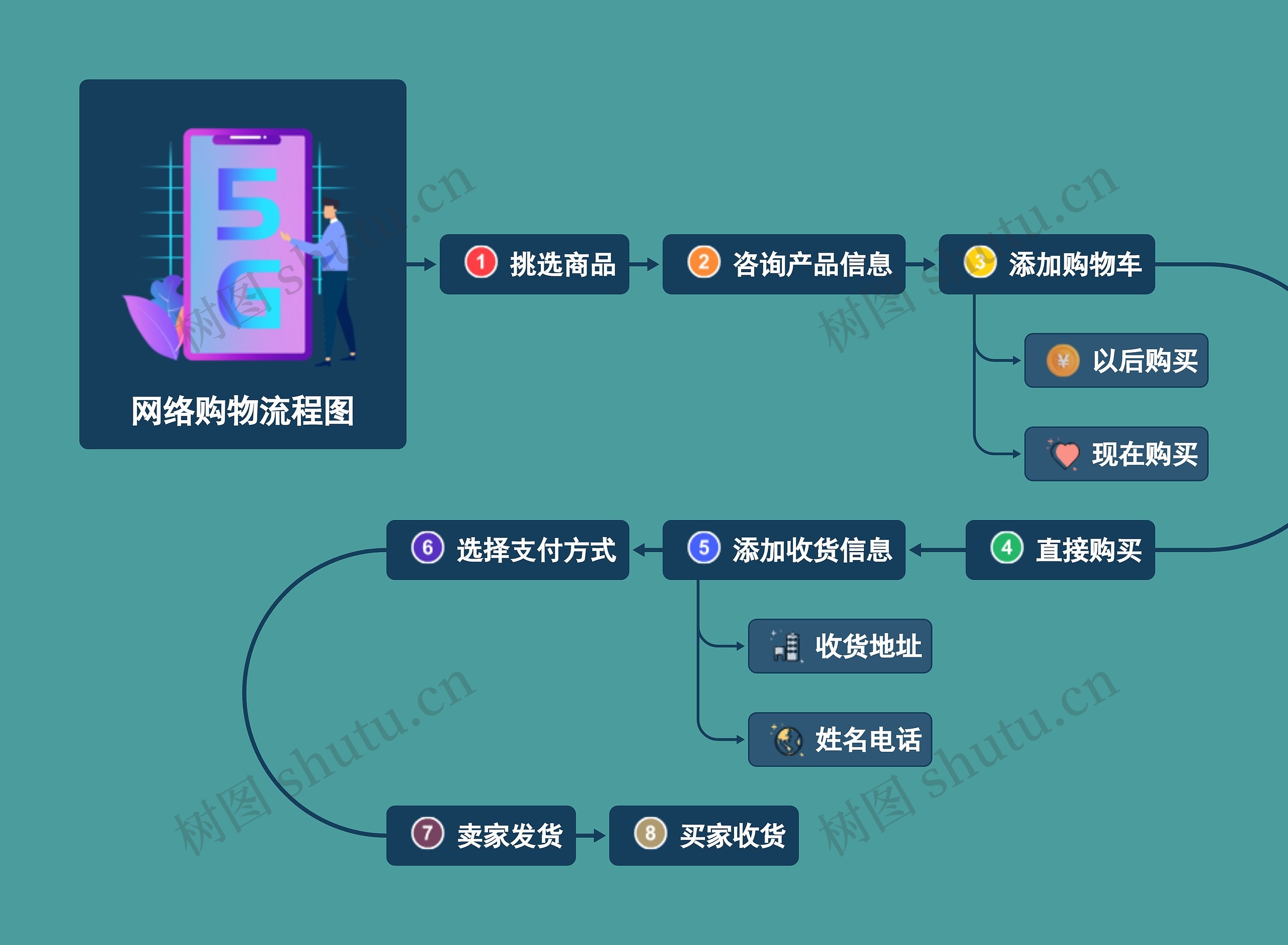 网络购物流程图