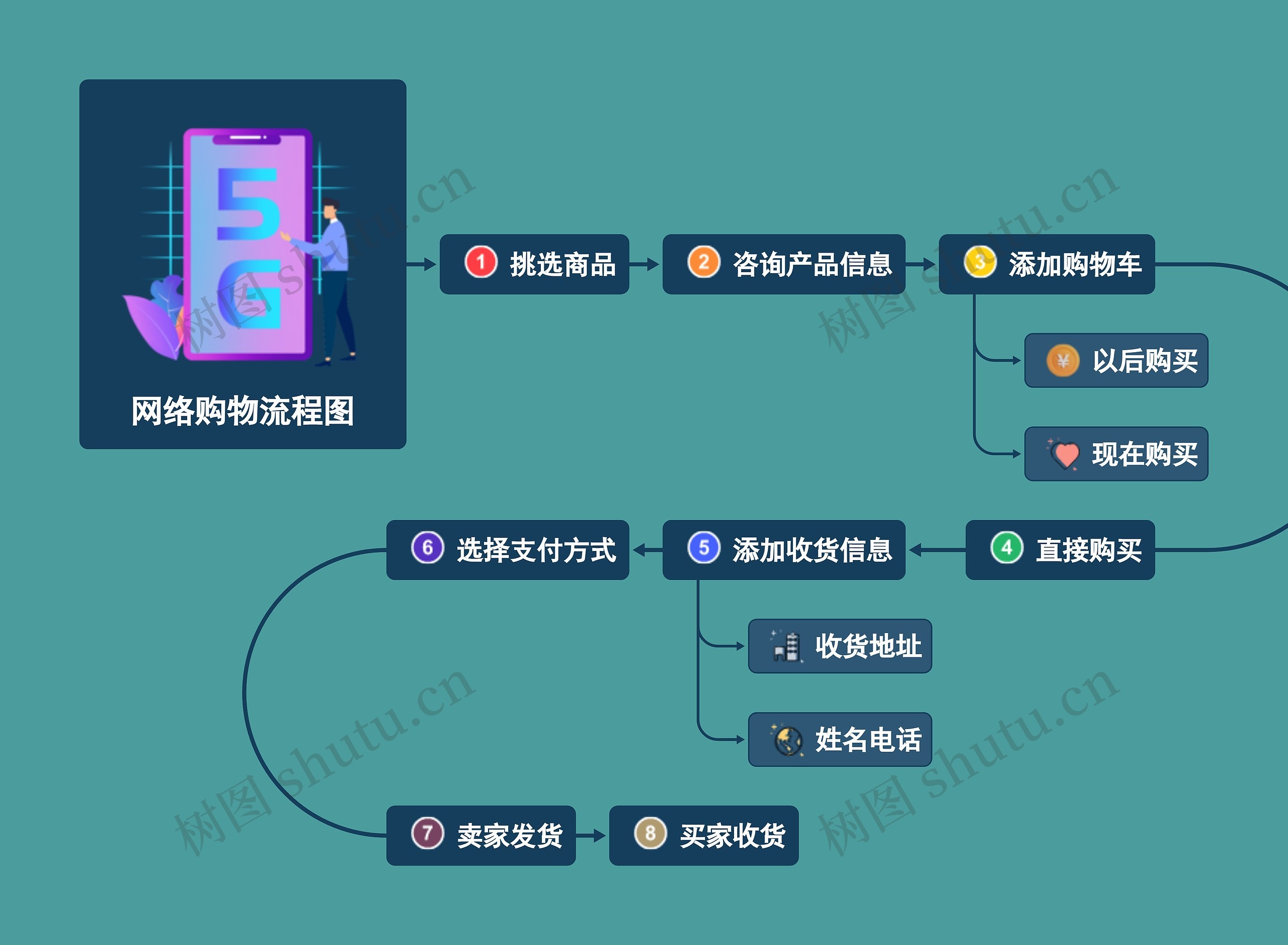 网络购物流程图思维导图