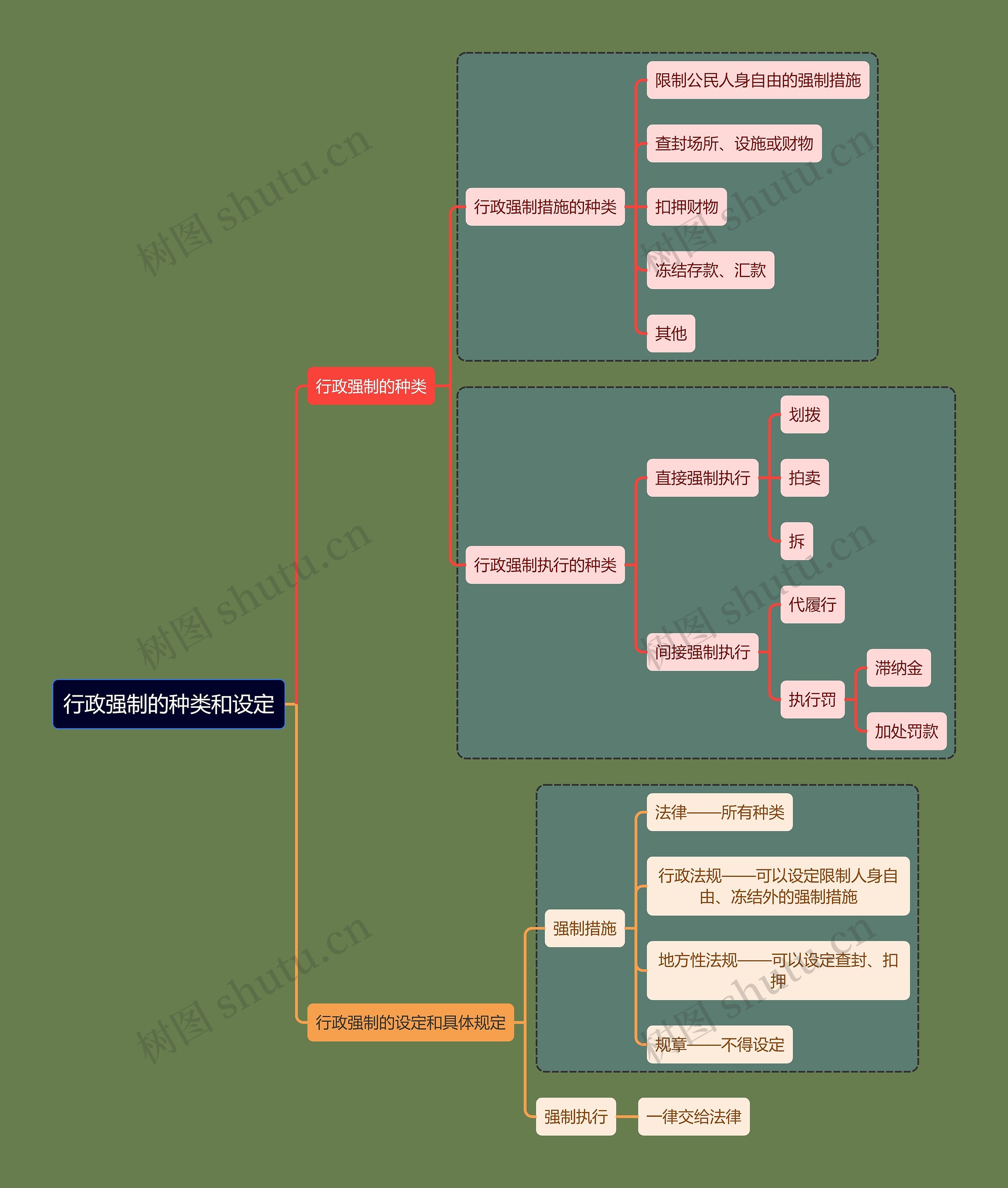行政知识强制种类和设定思维导图