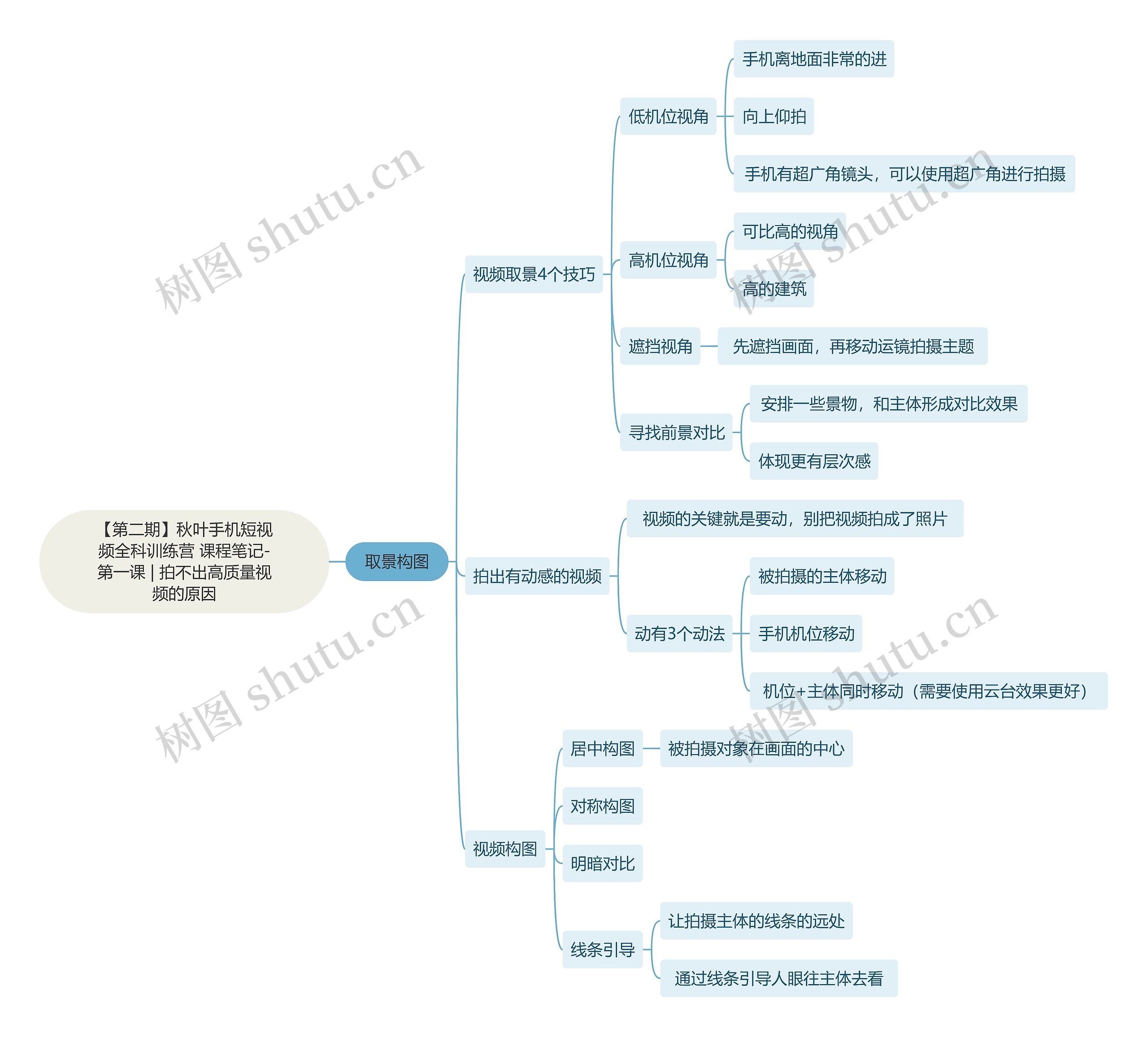 【第二期】秋叶手机短视频全科训练营-第一课 | 拍不出高质量视频的原因思维导图