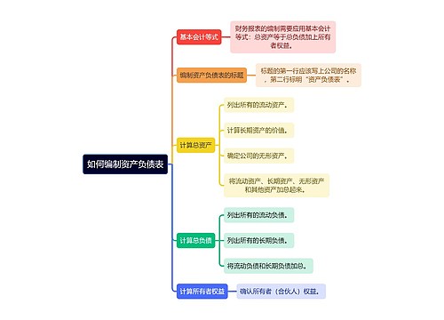 如何编制资产负债表