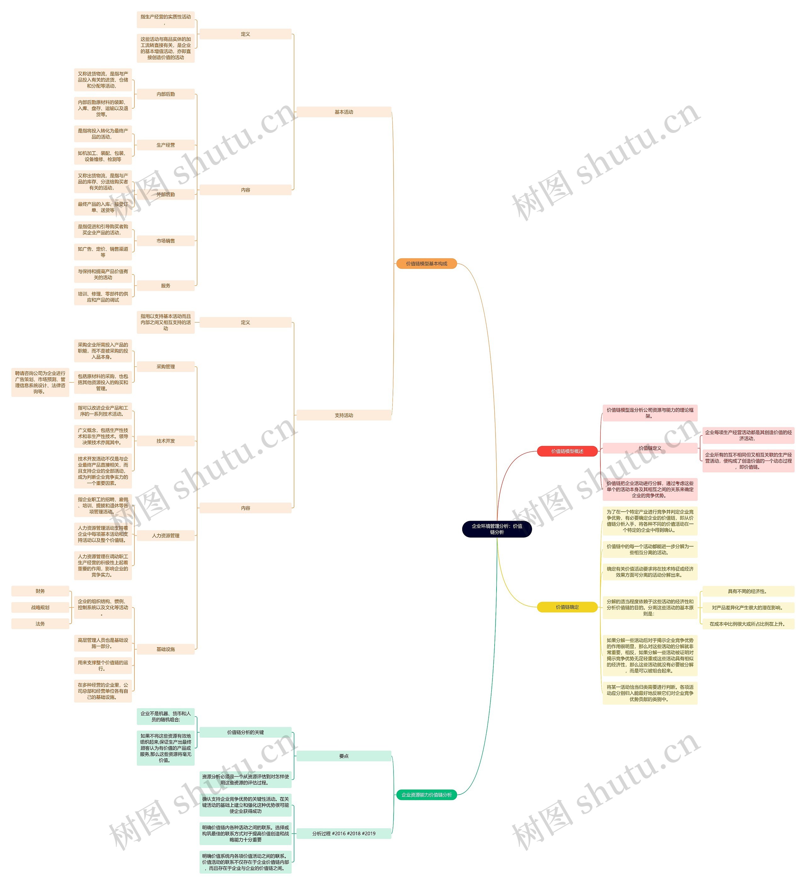 企业环境管理分析：价值链分析思维导图