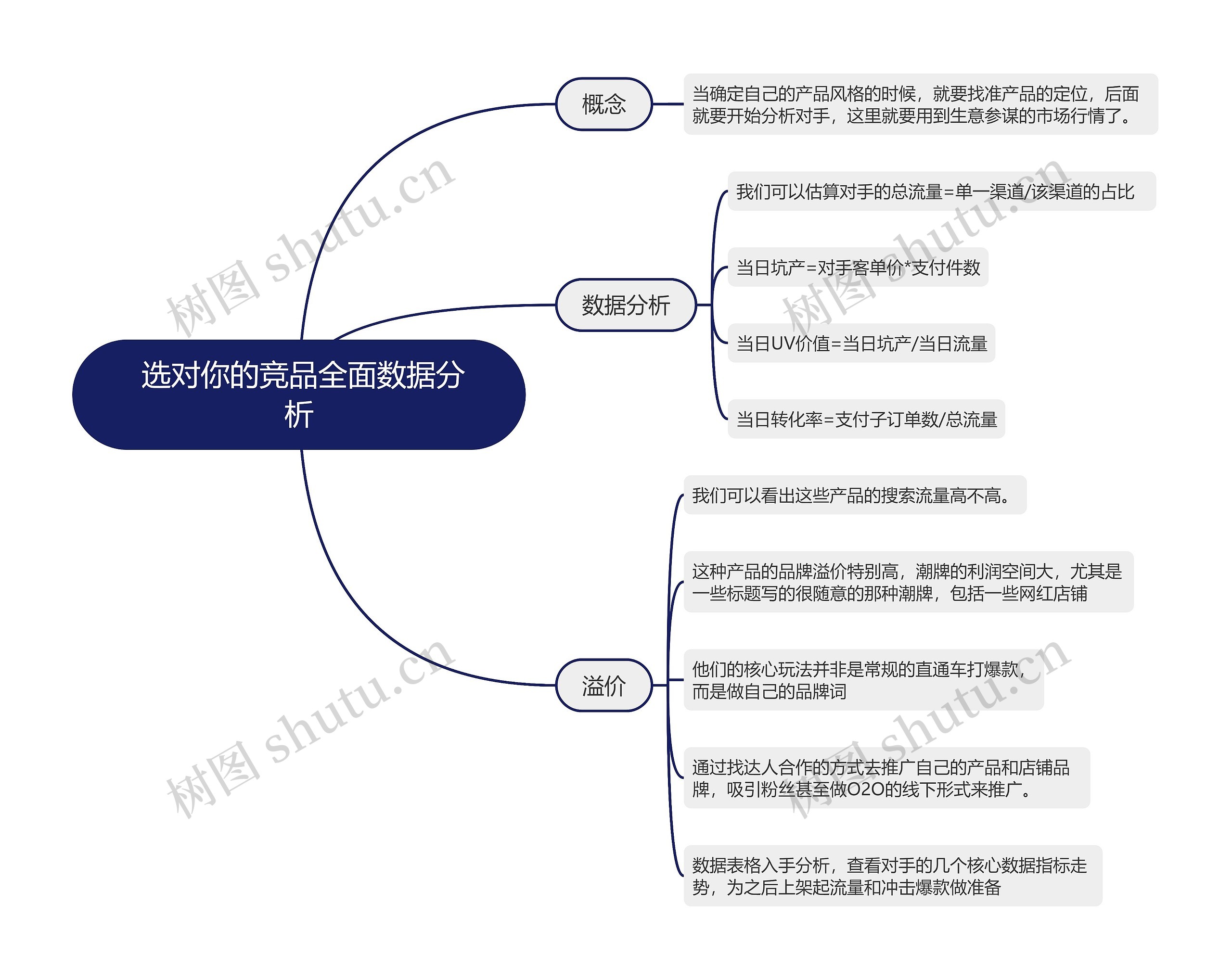  选对你的竞品全面数据分析的思维导图