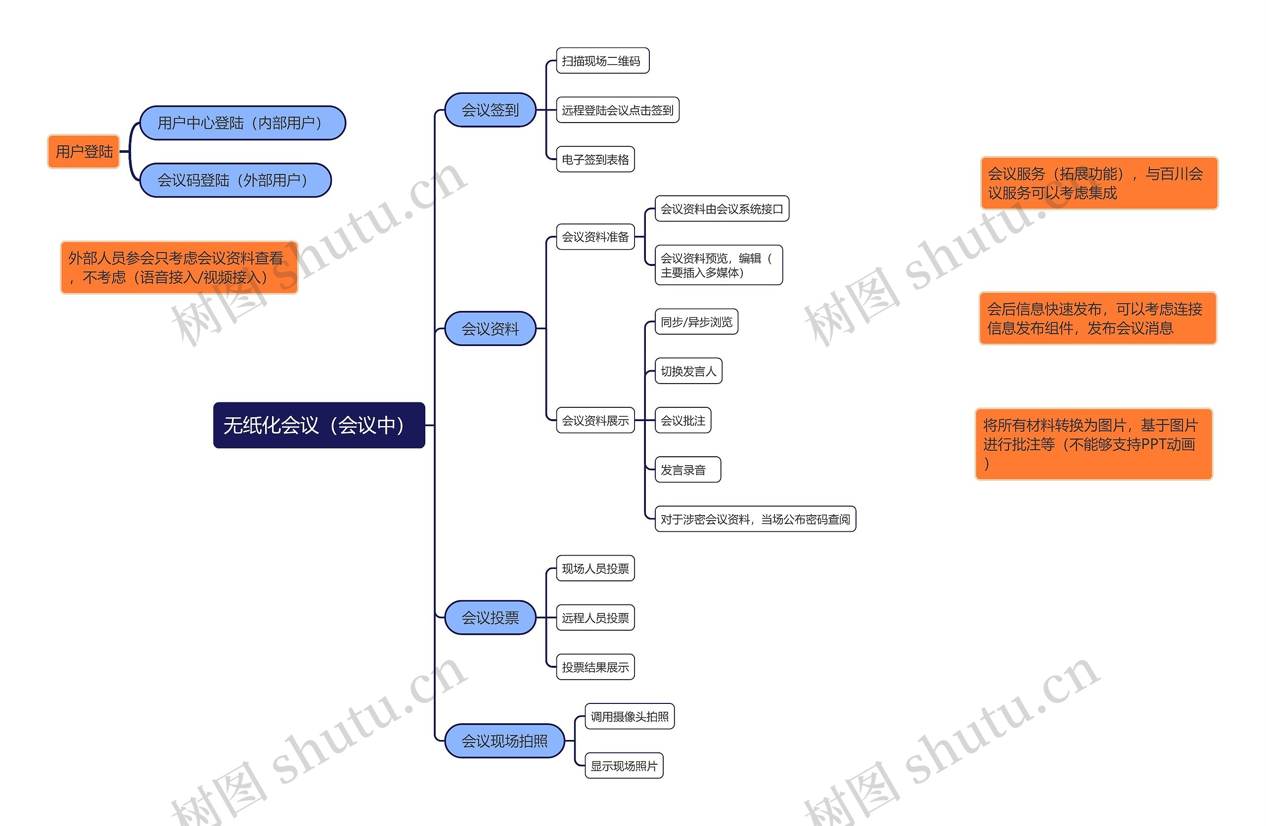 无纸化会议（会议中）思维导图