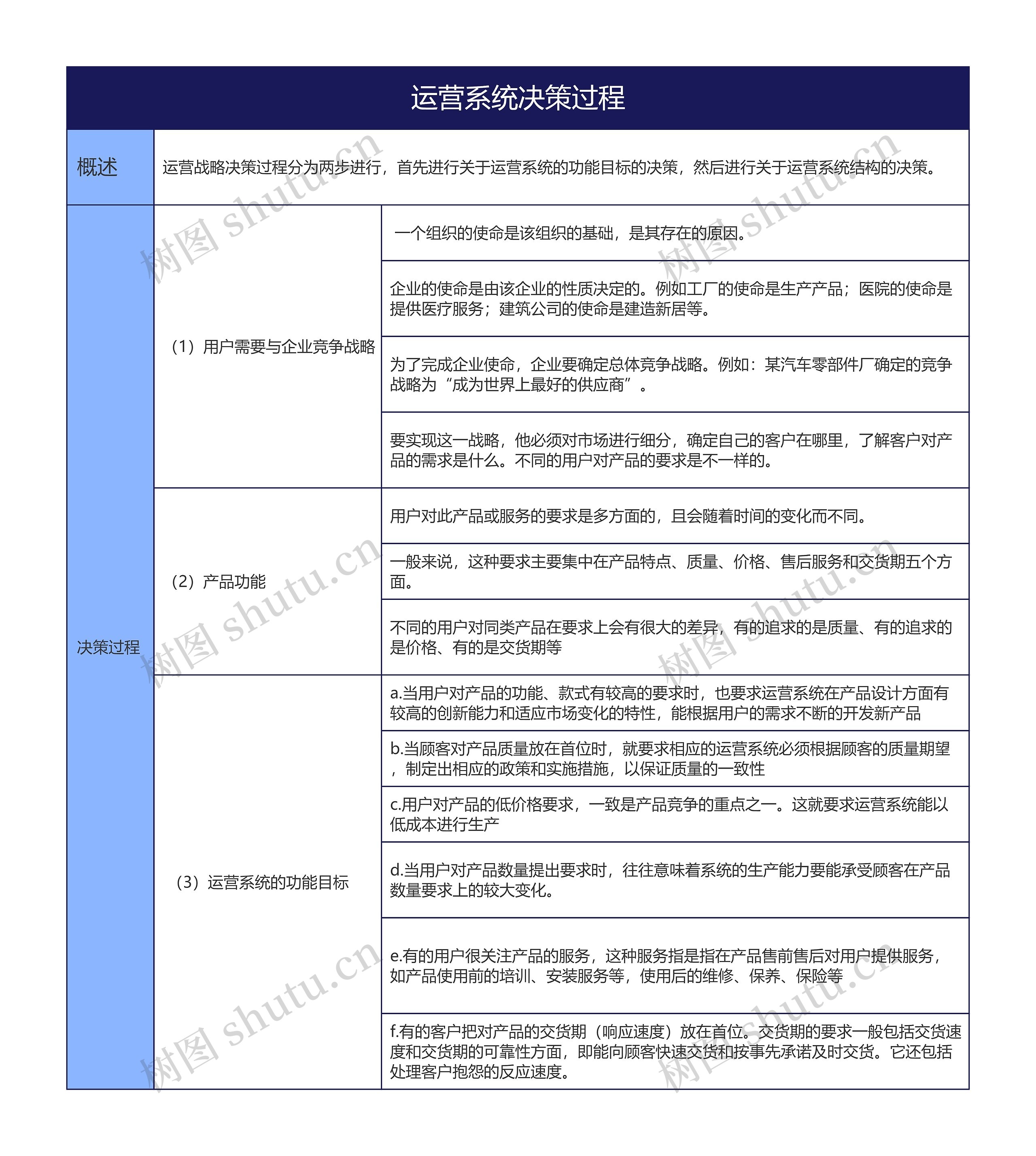 运营系统决策过程的思维导图
