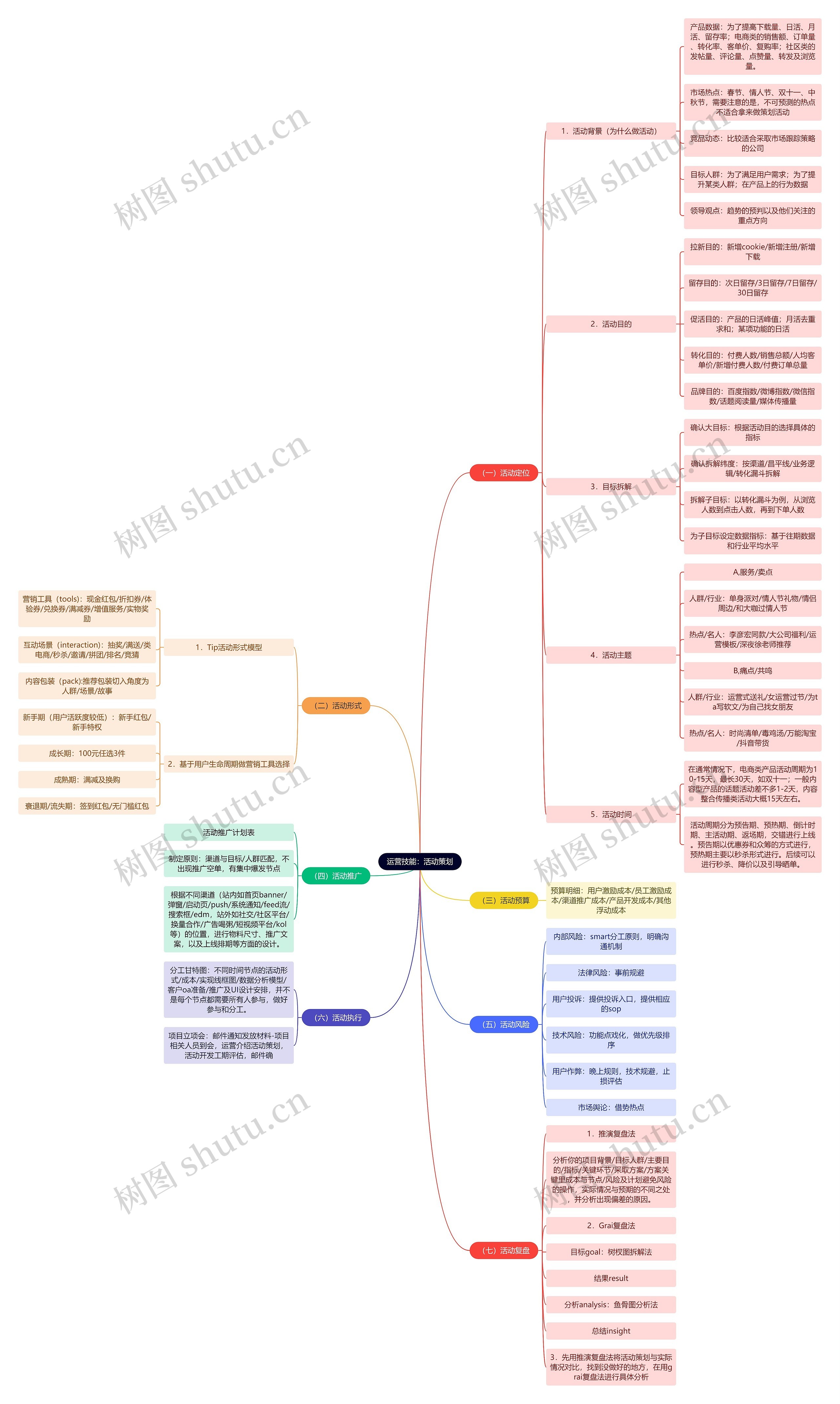 运营技能：活动策划思维导图