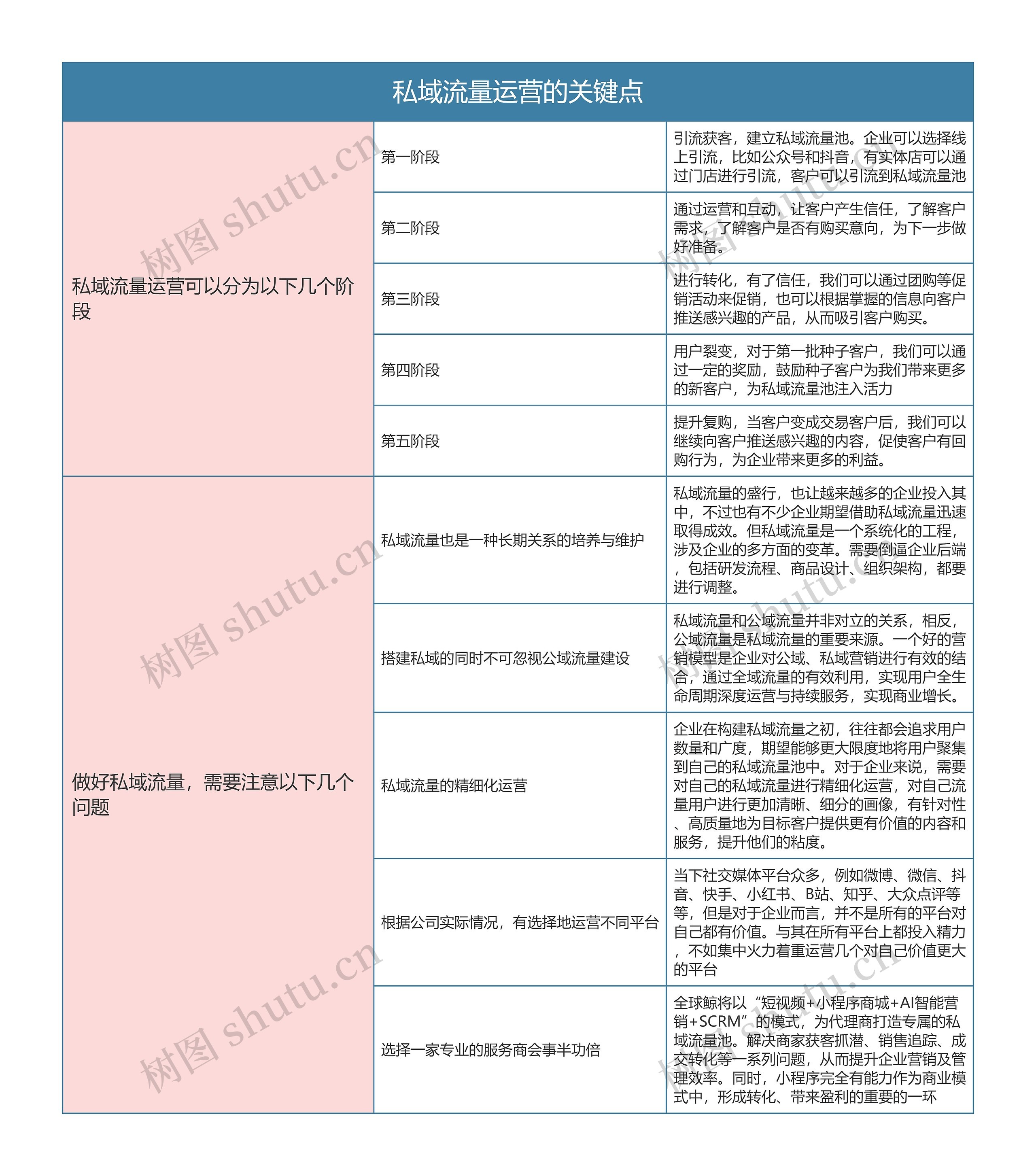 私域流量运营的关键点思维导图