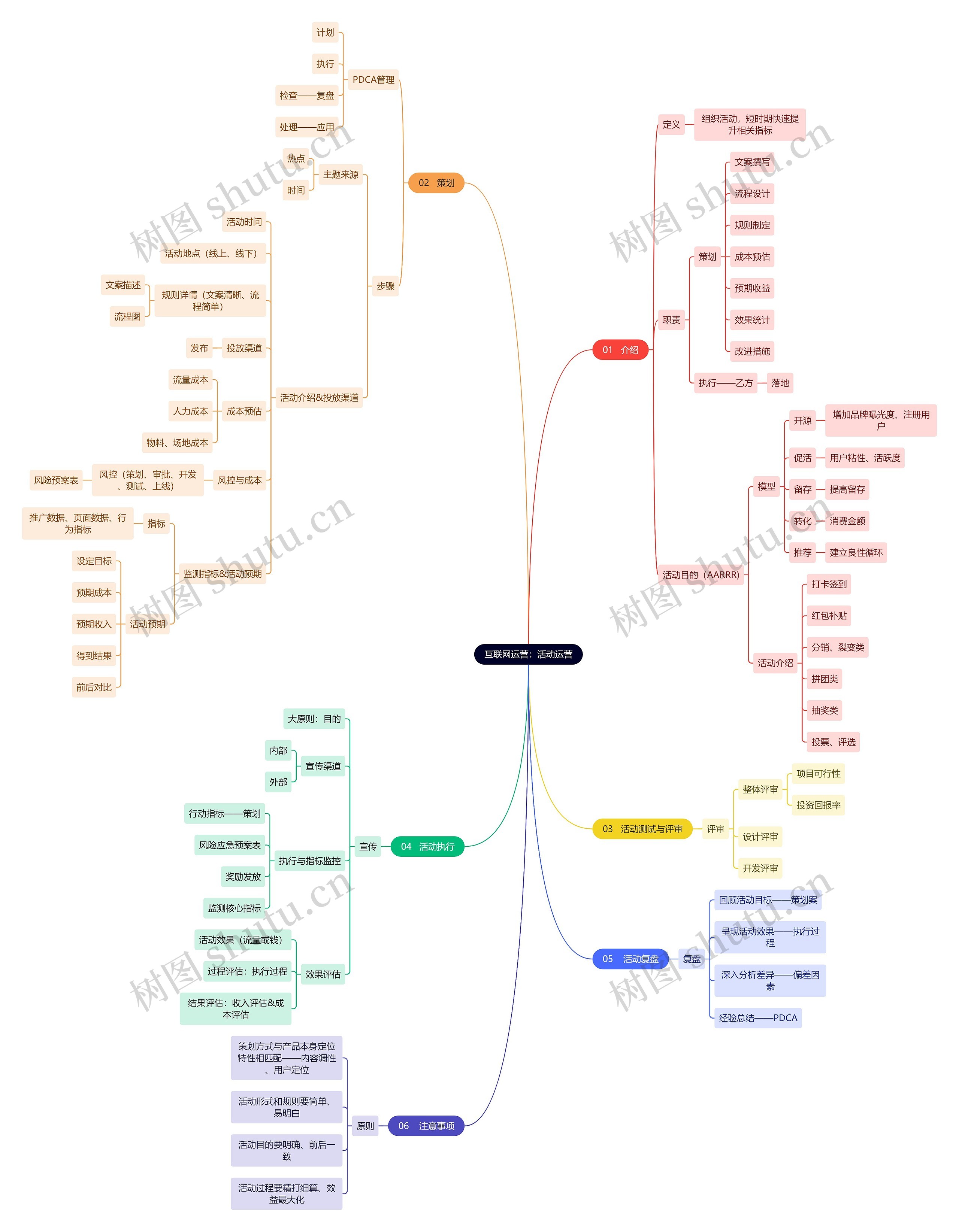 互联网运营：活动运营思维导图