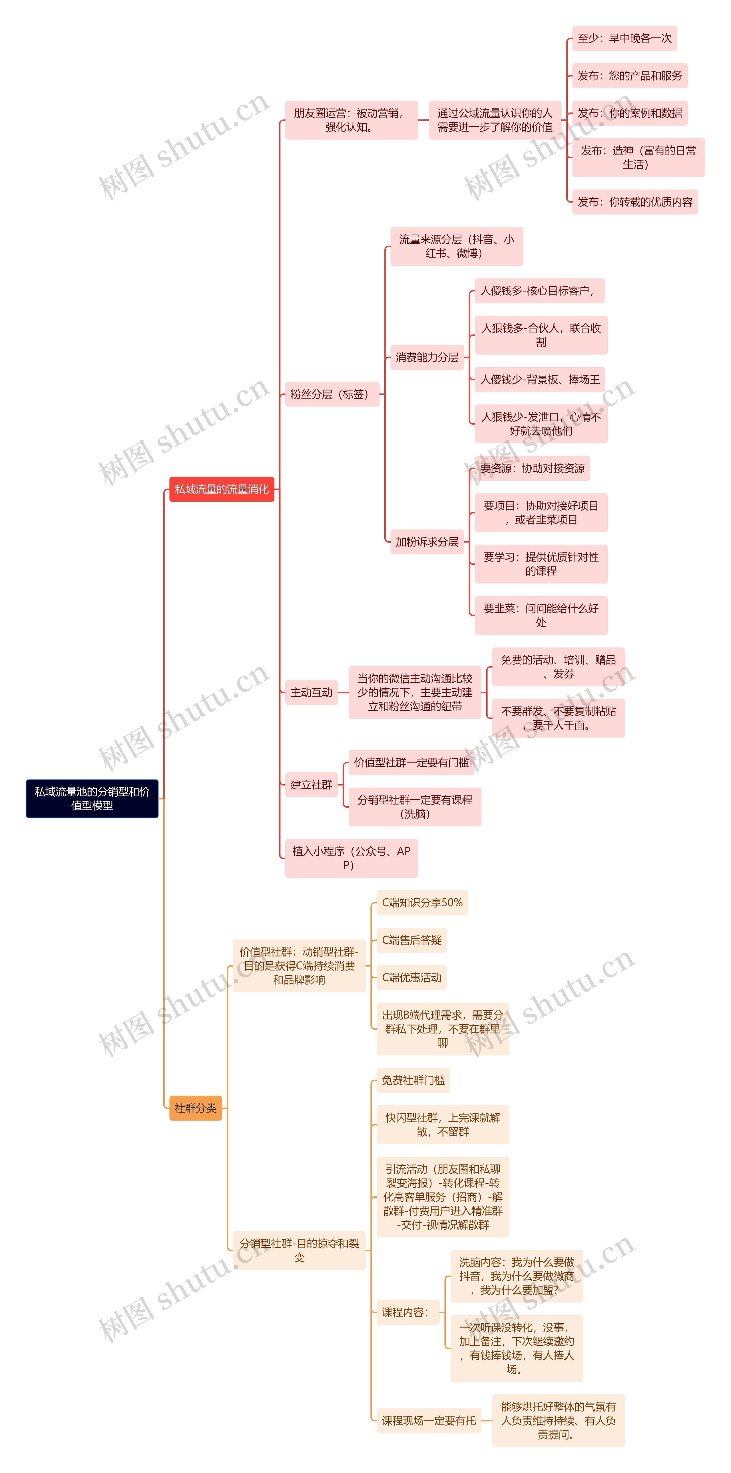 私域流量池的分销型和价值型模型思维导图高清图 私域流量池的分销型和价值型模型思维导图